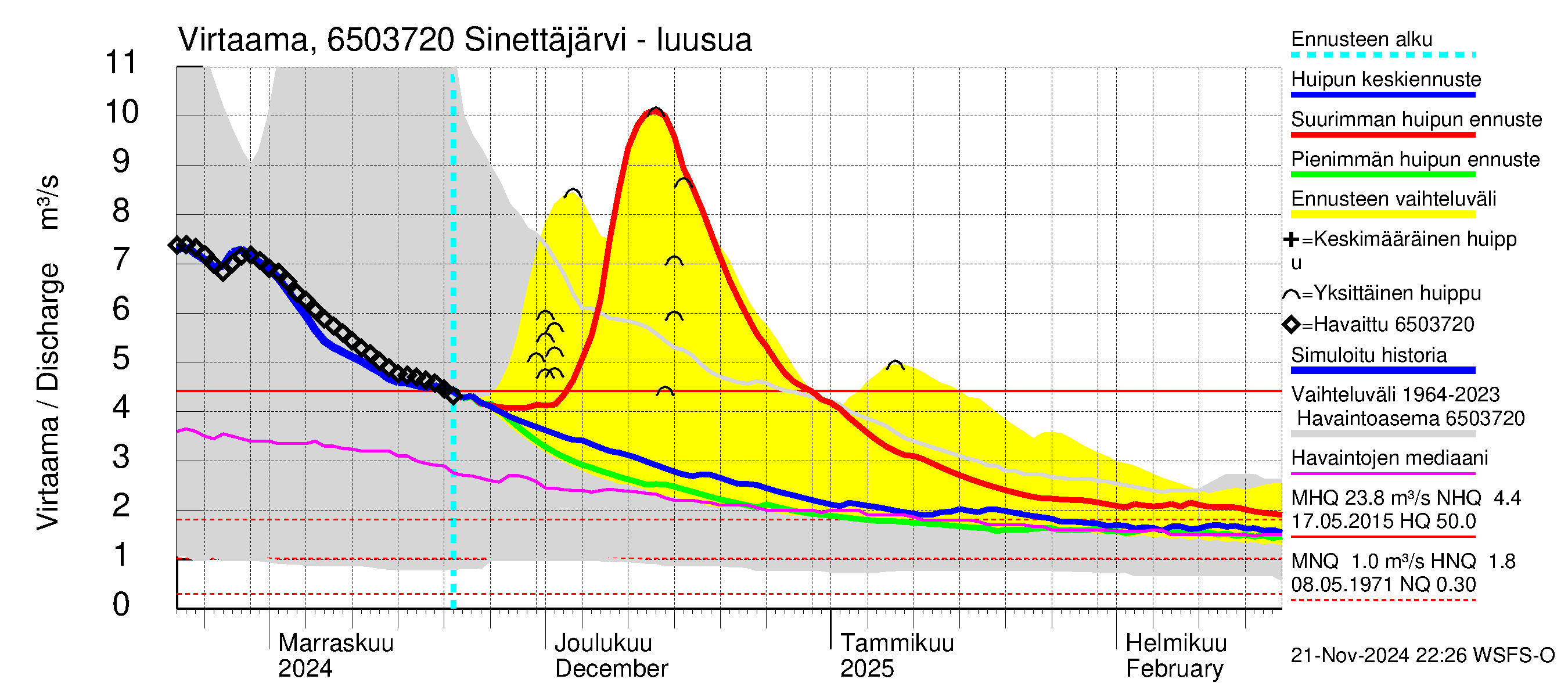 Kemijoen vesistöalue - Sinettäjärvi - Lehtojärvi: Lähtövirtaama / juoksutus - huippujen keski- ja ääriennusteet