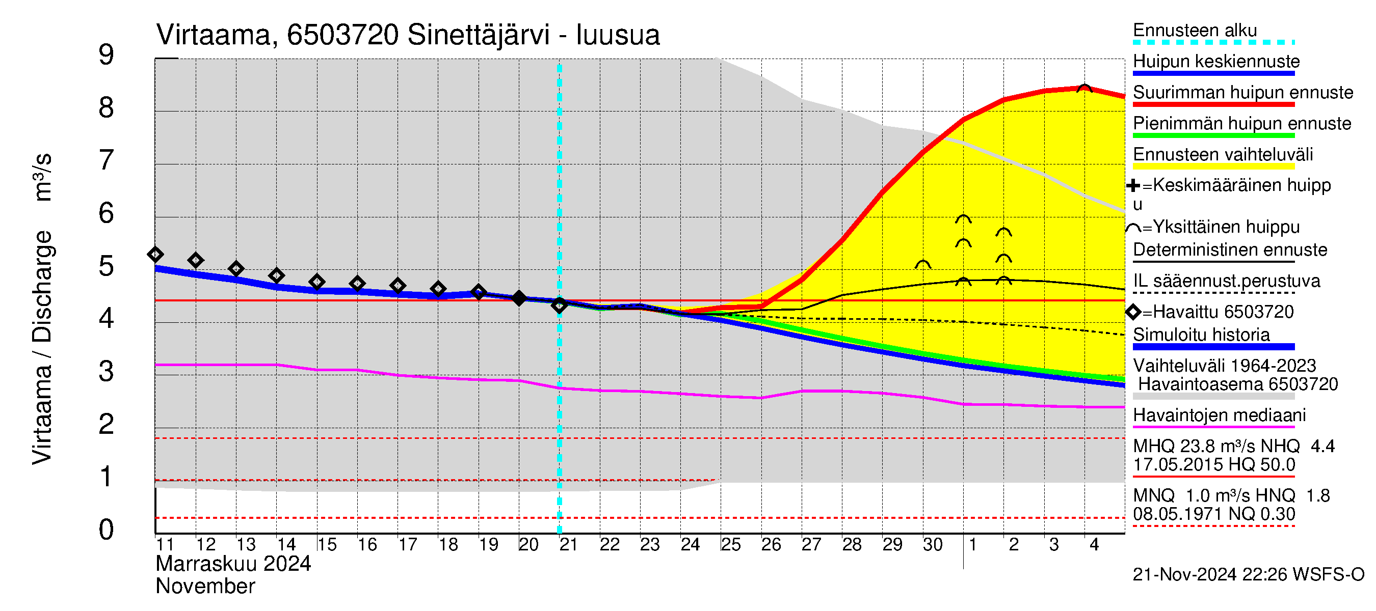 Kemijoen vesistöalue - Sinettäjärvi - Lehtojärvi: Lähtövirtaama / juoksutus - huippujen keski- ja ääriennusteet