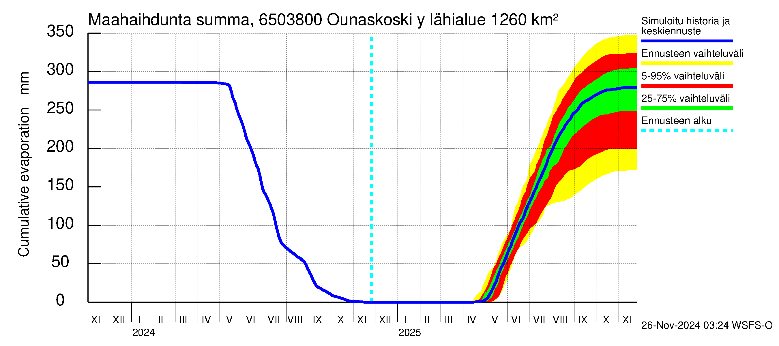 Kemijoen vesistöalue - Rovaniemi Ounaskoski ylä, Lainas: Haihdunta maa-alueelta - summa