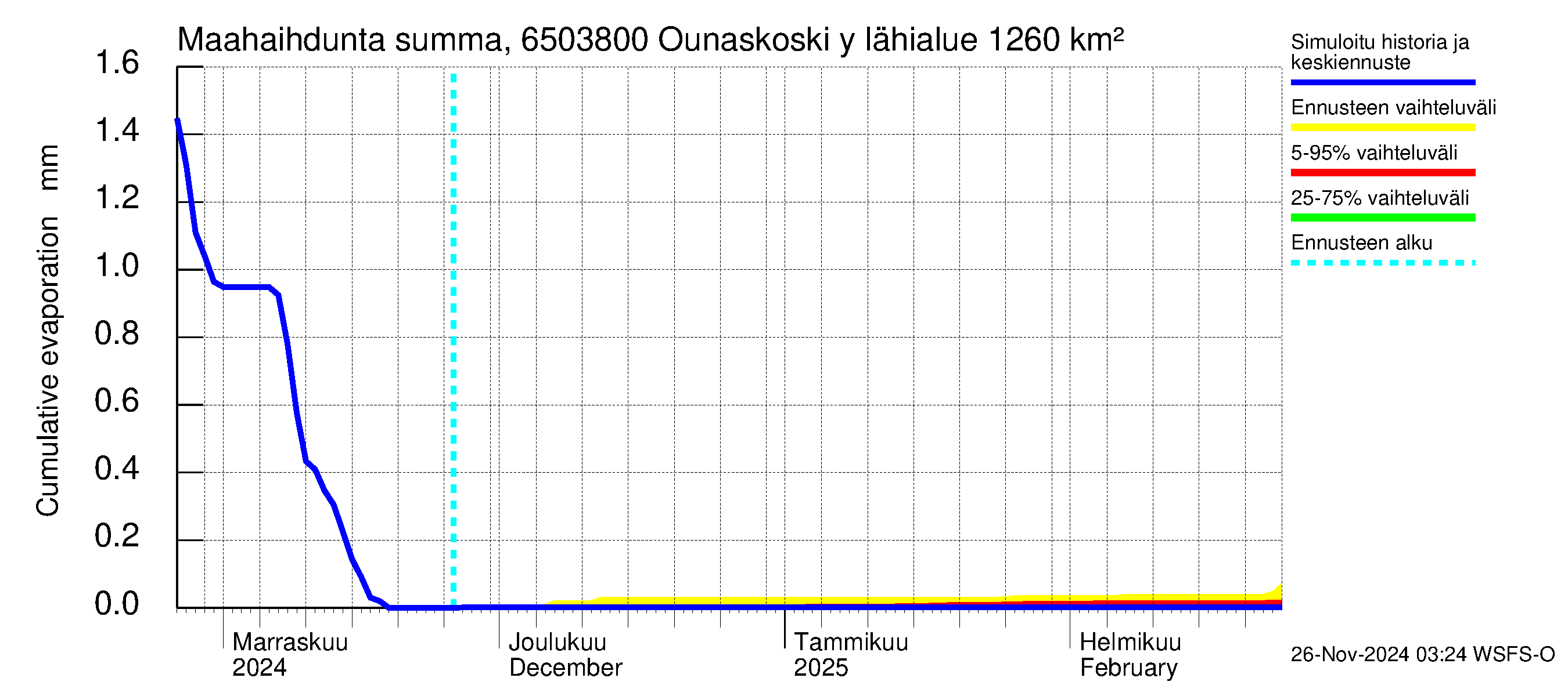 Kemijoen vesistöalue - Rovaniemi Ounaskoski ylä, Lainas: Haihdunta maa-alueelta - summa