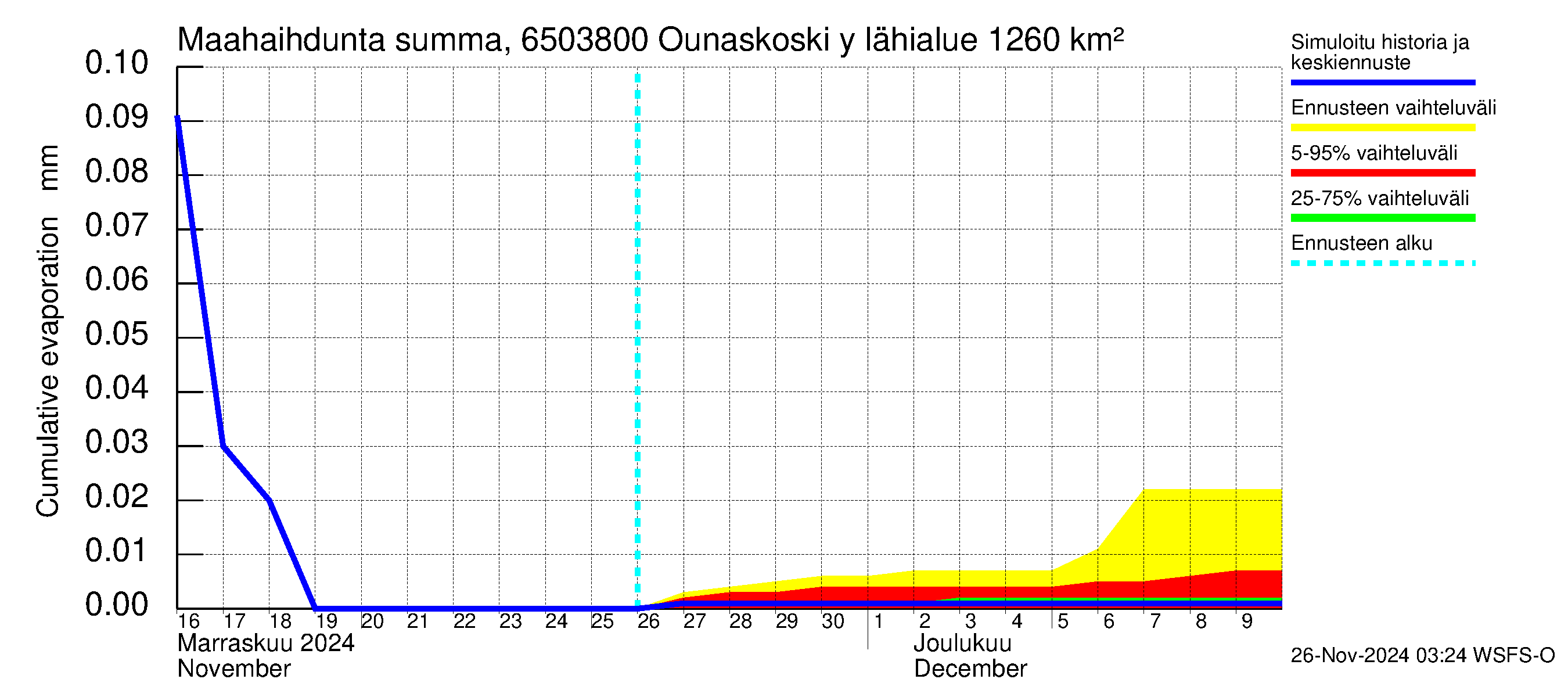 Kemijoen vesistöalue - Rovaniemi Ounaskoski ylä, Lainas: Haihdunta maa-alueelta - summa