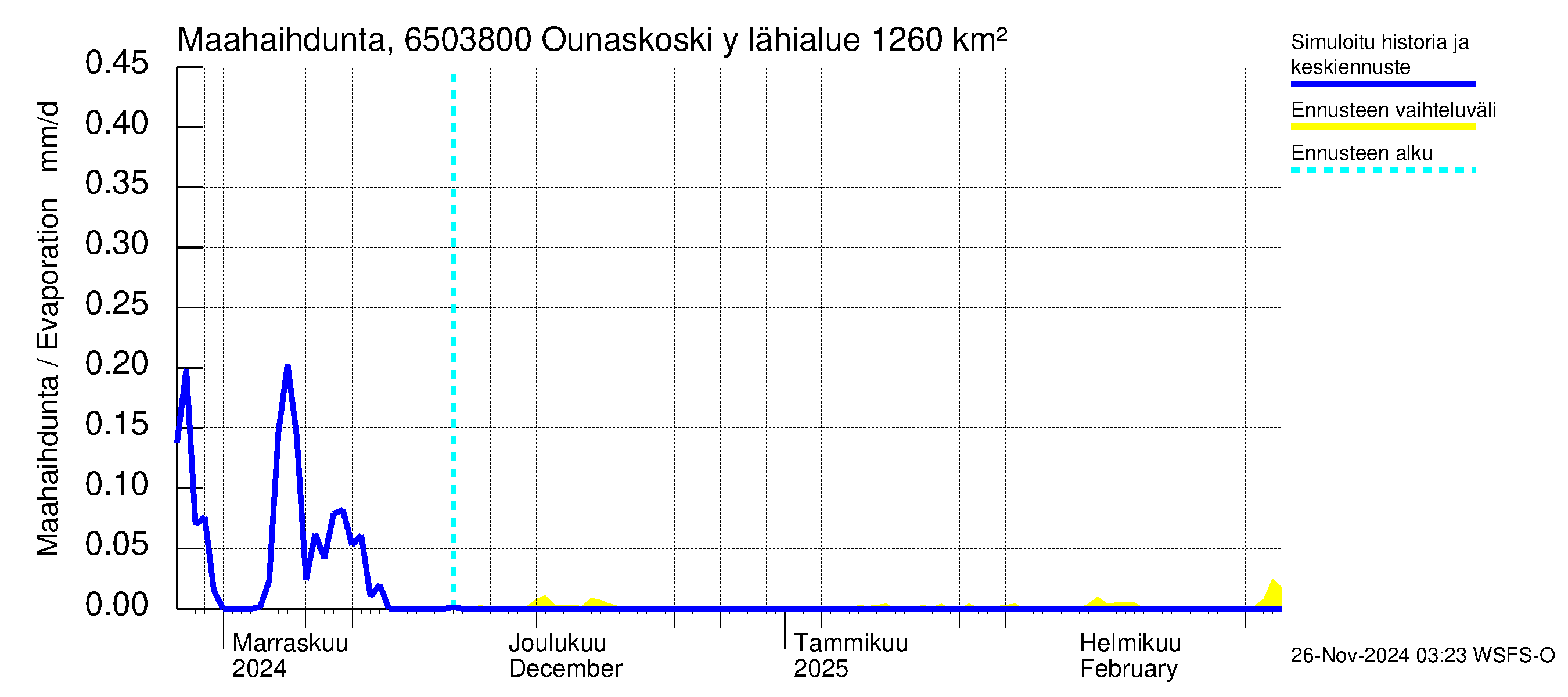 Kemijoen vesistöalue - Rovaniemi Ounaskoski ylä, Lainas: Haihdunta maa-alueelta