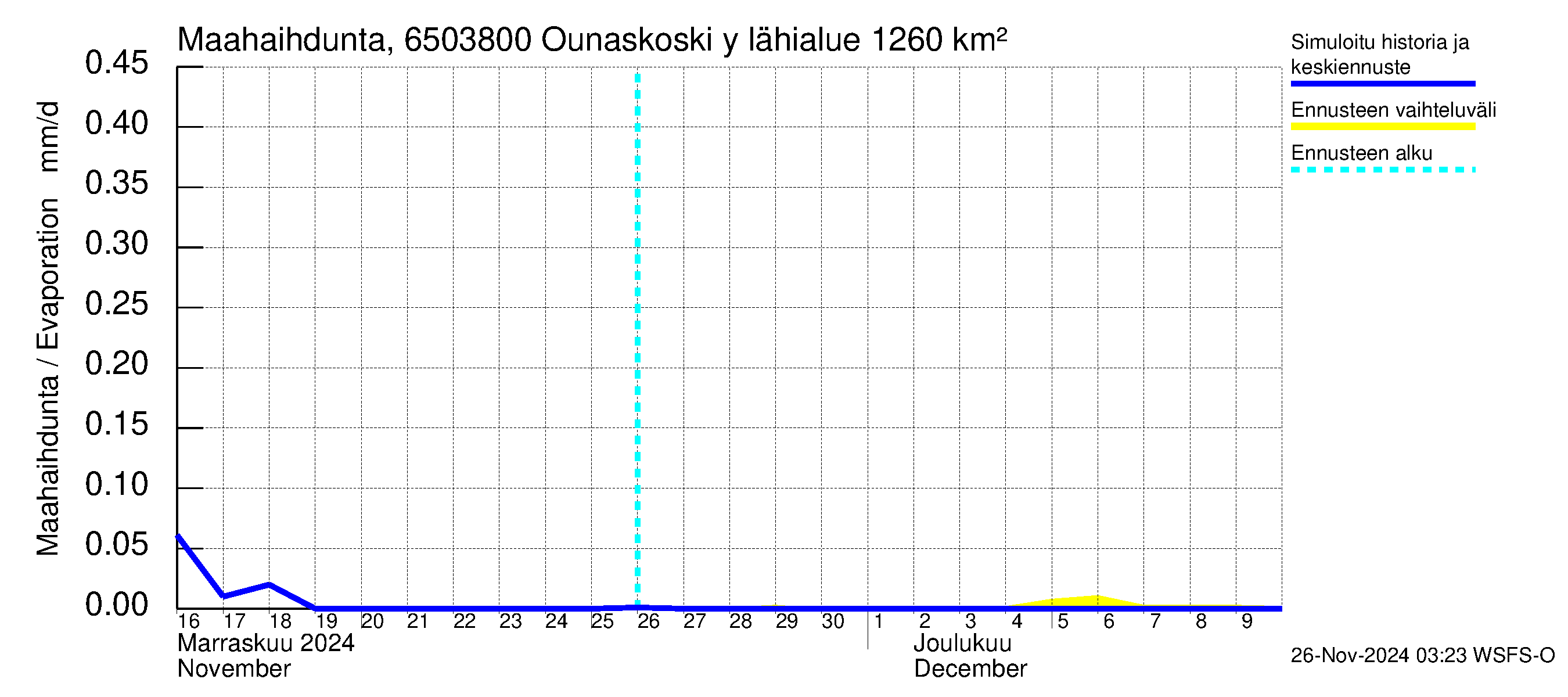 Kemijoen vesistöalue - Rovaniemi Ounaskoski ylä, Lainas: Haihdunta maa-alueelta