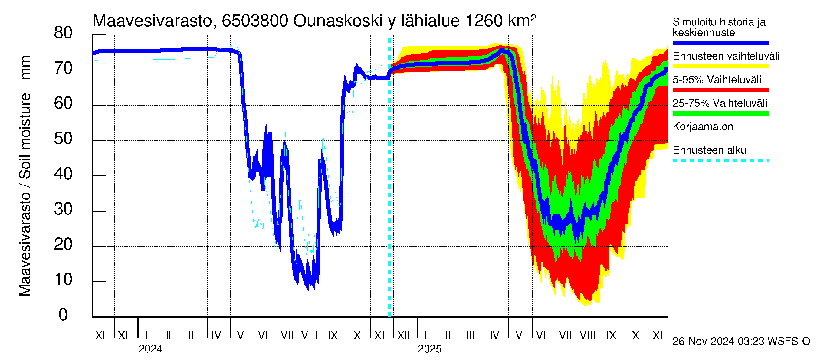 Kemijoen vesistöalue - Rovaniemi Ounaskoski ylä, Lainas: Maavesivarasto