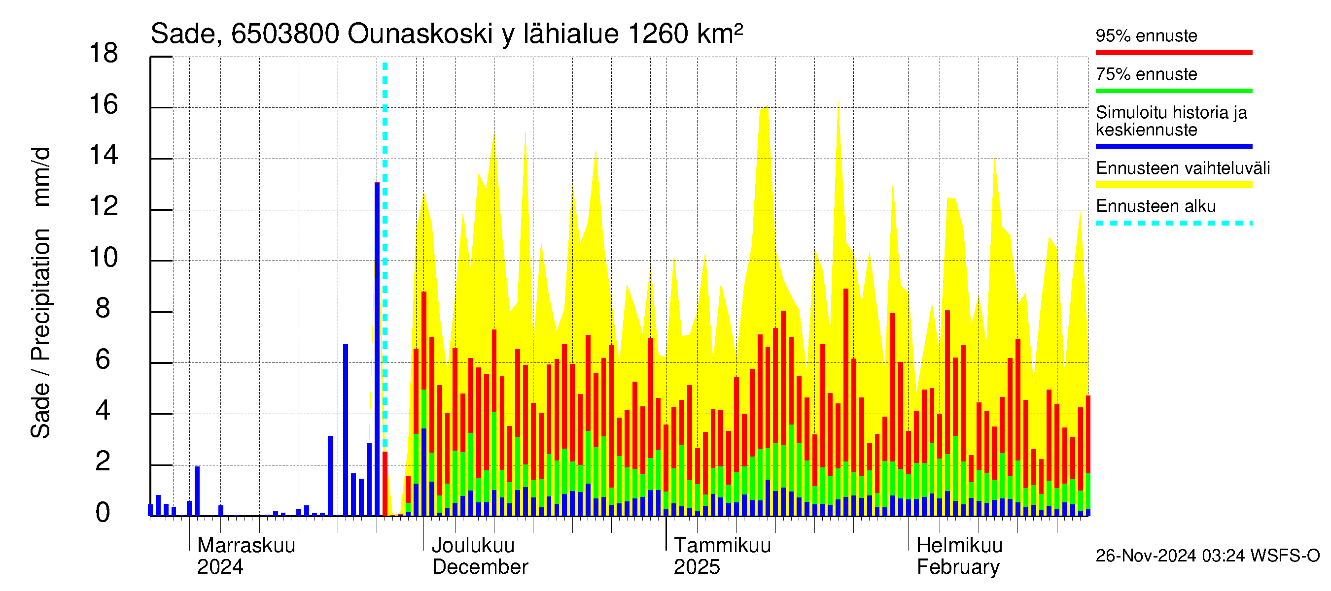 Kemijoen vesistöalue - Rovaniemi Ounaskoski ylä, Lainas: Sade