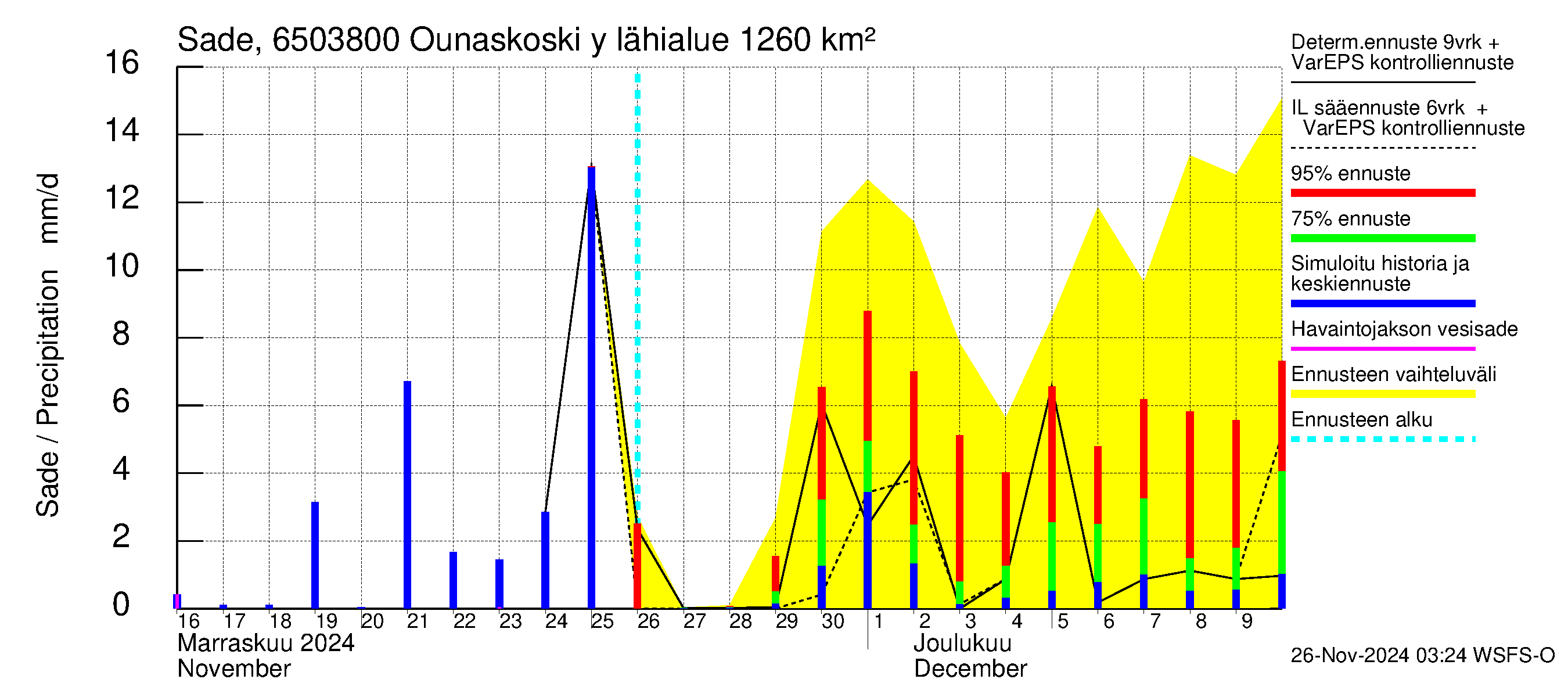 Kemijoen vesistöalue - Rovaniemi Ounaskoski ylä, Lainas: Sade