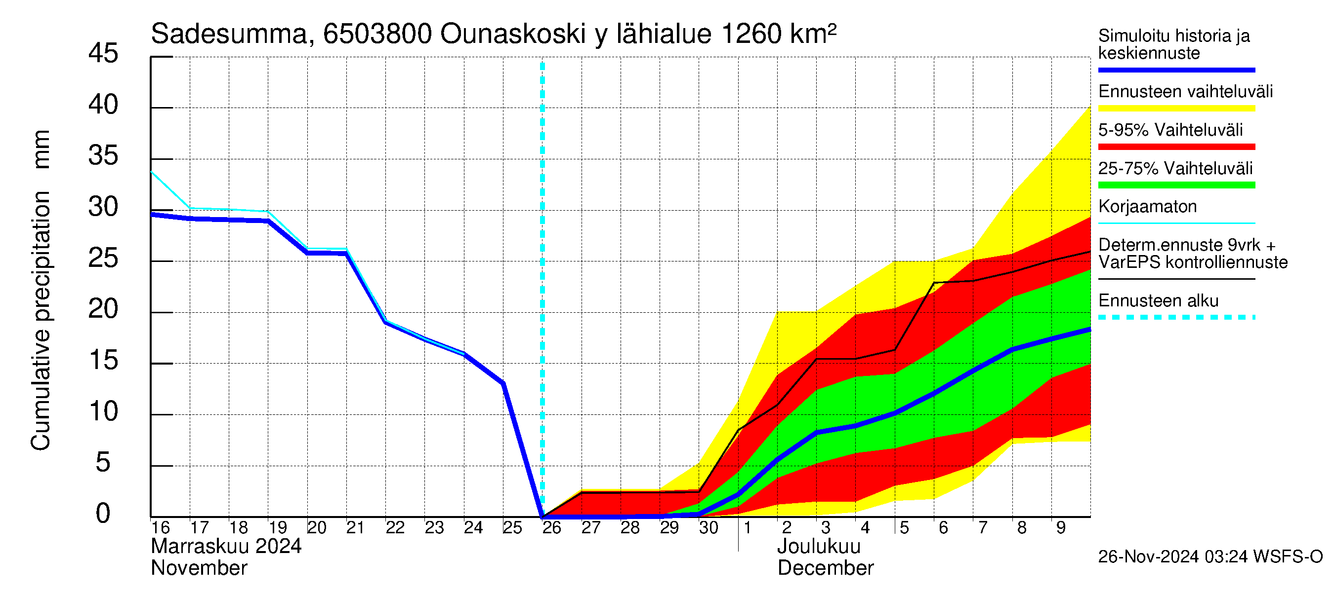 Kemijoen vesistöalue - Rovaniemi Ounaskoski ylä, Lainas: Sade - summa