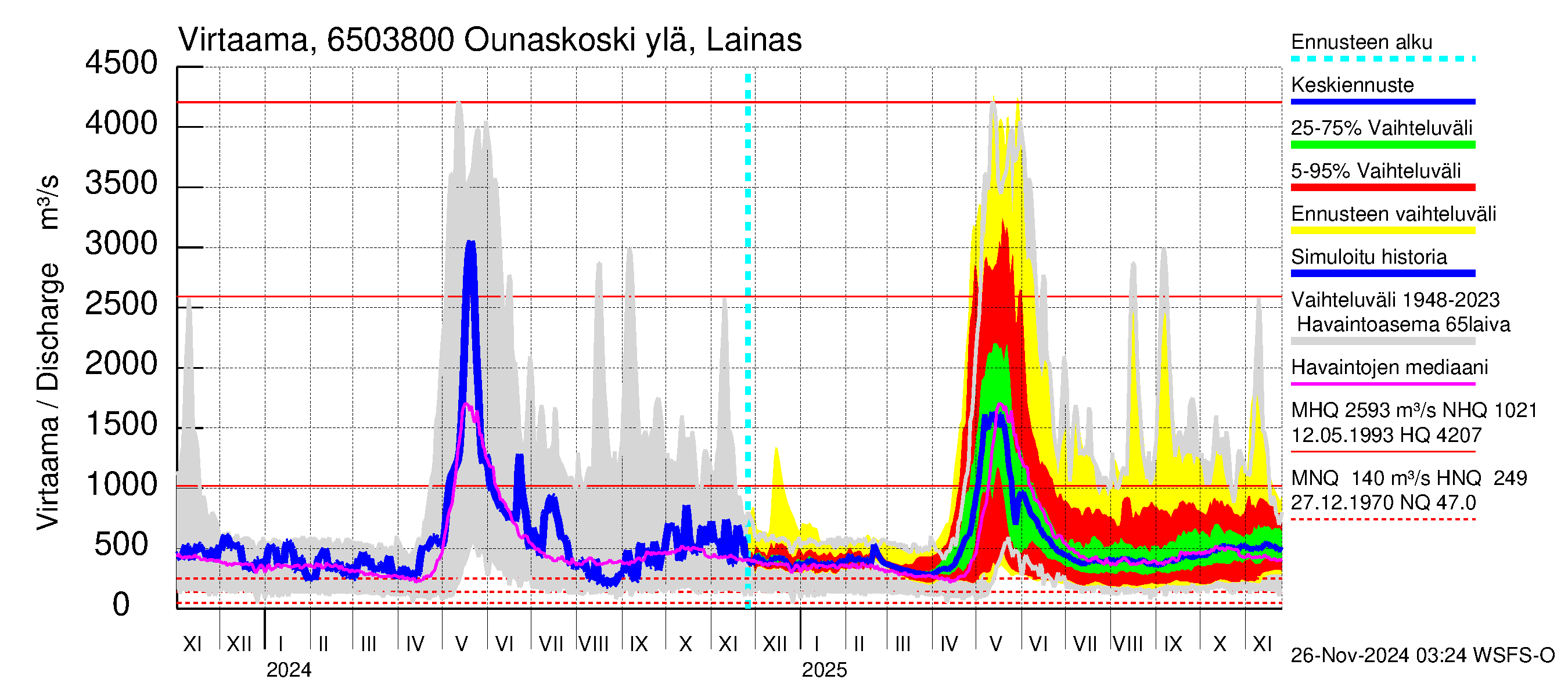 Kemijoen vesistöalue - Rovaniemi Ounaskoski ylä, Lainas: Virtaama / juoksutus - jakaumaennuste