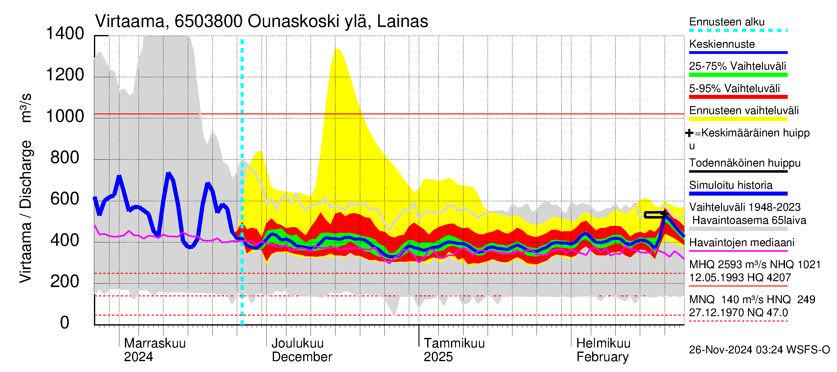 Kemijoen vesistöalue - Rovaniemi Ounaskoski ylä, Lainas: Virtaama / juoksutus - jakaumaennuste