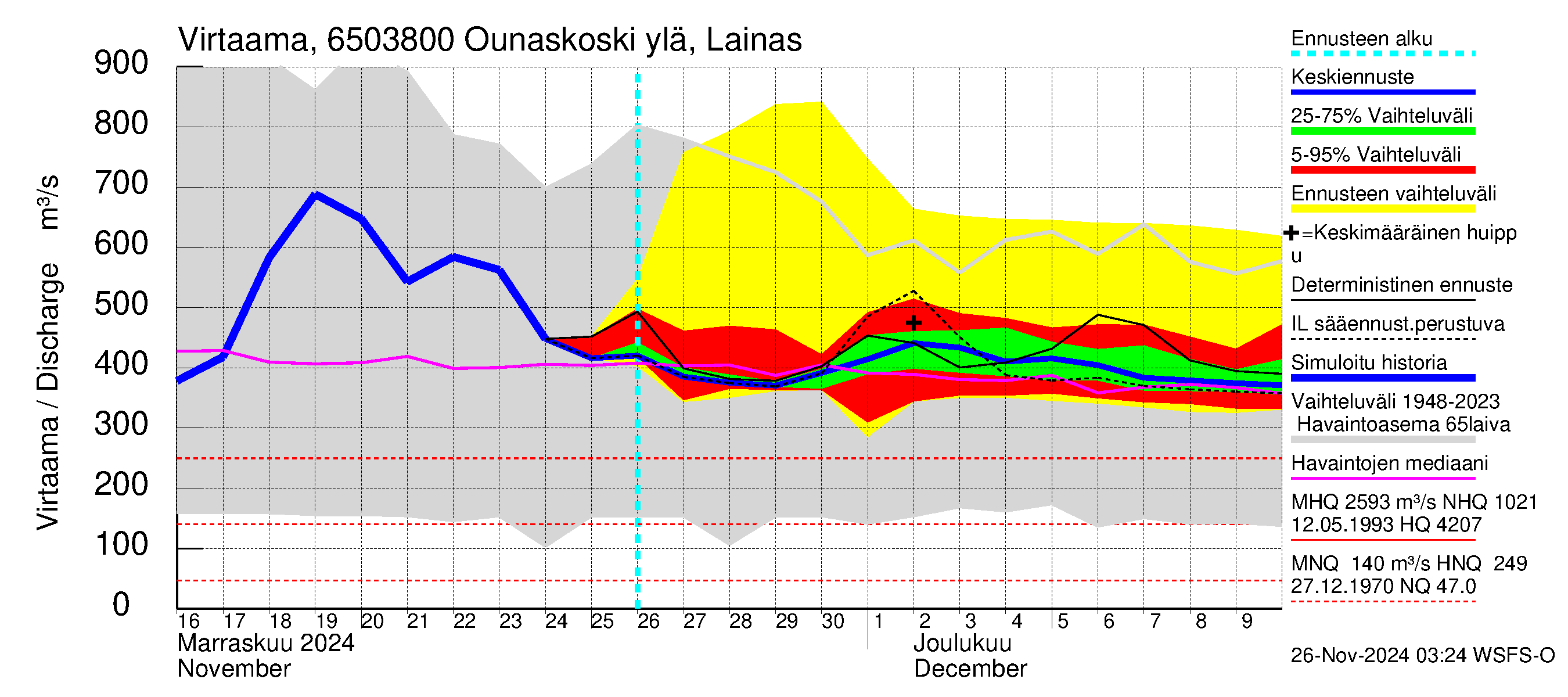 Kemijoen vesistöalue - Rovaniemi Ounaskoski ylä, Lainas: Virtaama / juoksutus - jakaumaennuste