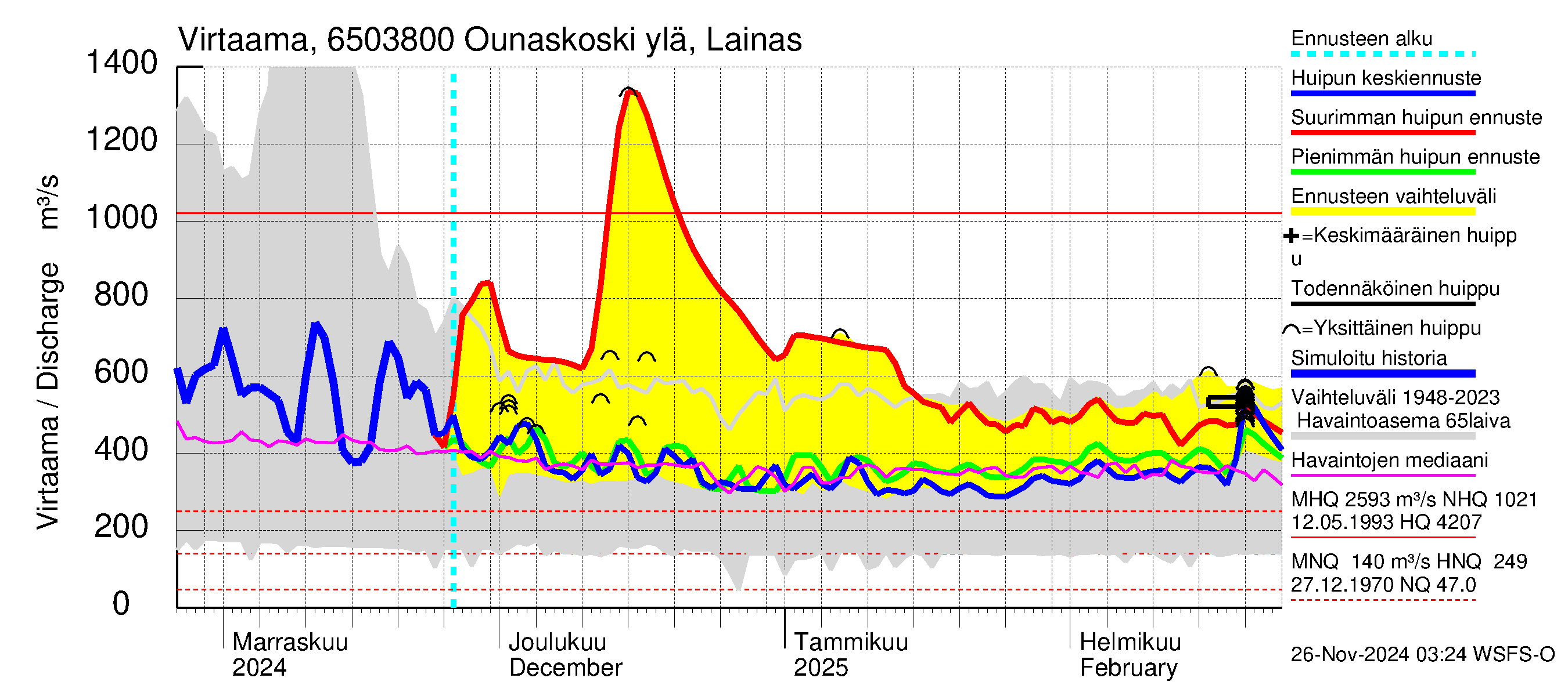 Kemijoen vesistöalue - Rovaniemi Ounaskoski ylä, Lainas: Virtaama / juoksutus - huippujen keski- ja ääriennusteet