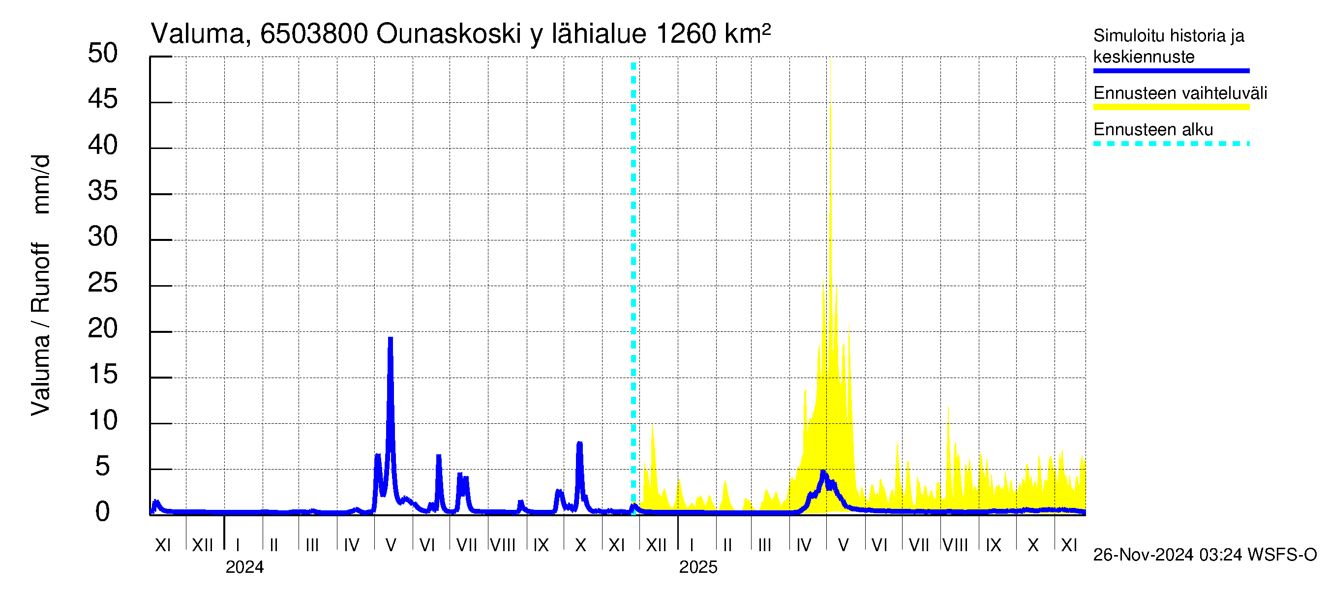 Kemijoen vesistöalue - Rovaniemi Ounaskoski ylä, Lainas: Valuma