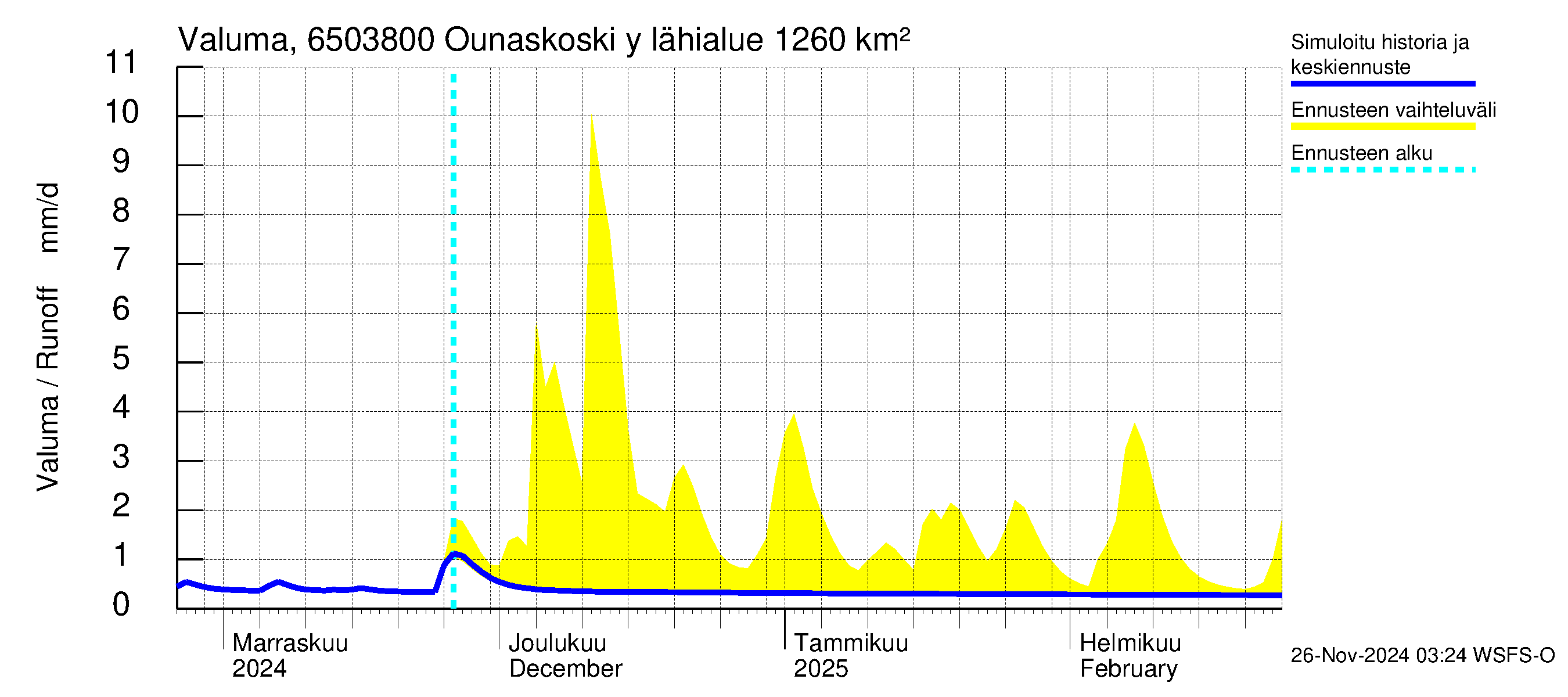 Kemijoen vesistöalue - Rovaniemi Ounaskoski ylä, Lainas: Valuma