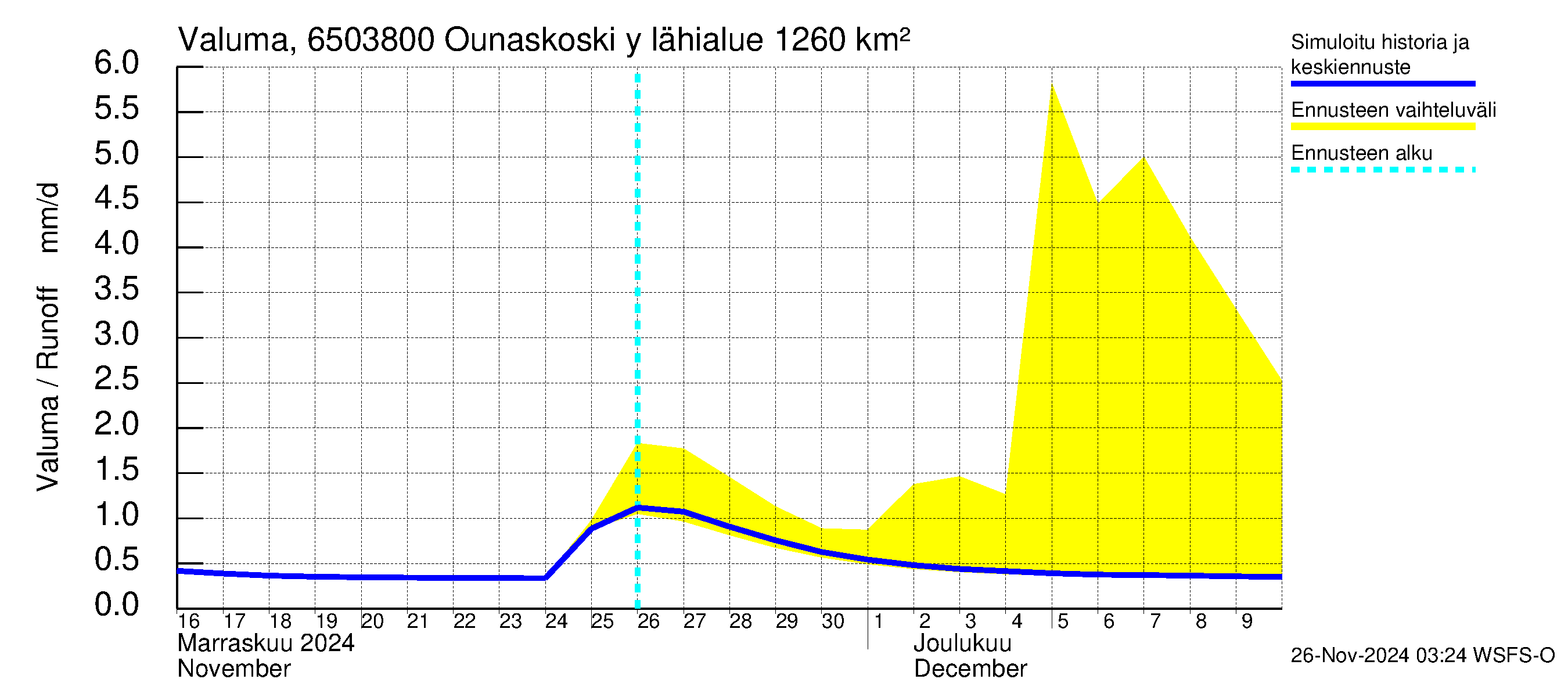 Kemijoen vesistöalue - Rovaniemi Ounaskoski ylä, Lainas: Valuma