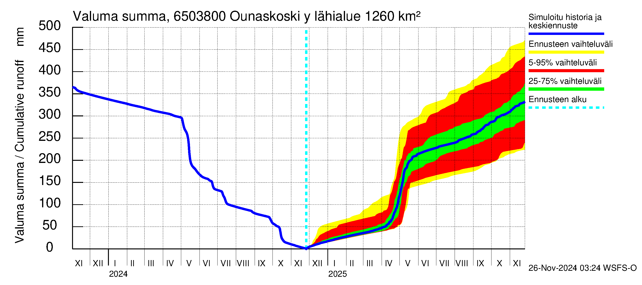 Kemijoen vesistöalue - Rovaniemi Ounaskoski ylä, Lainas: Valuma - summa