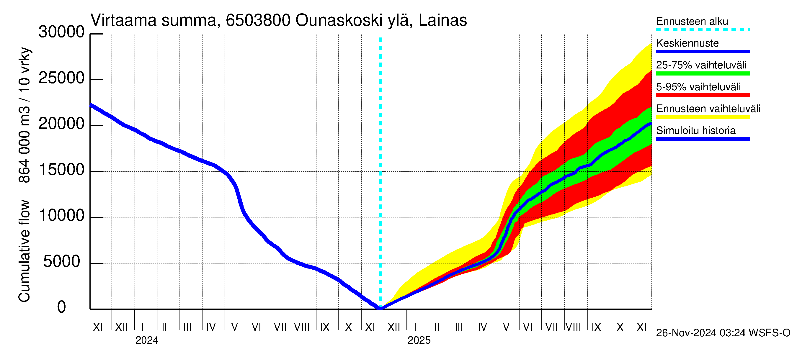 Kemijoen vesistöalue - Rovaniemi Ounaskoski ylä, Lainas: Virtaama / juoksutus - summa