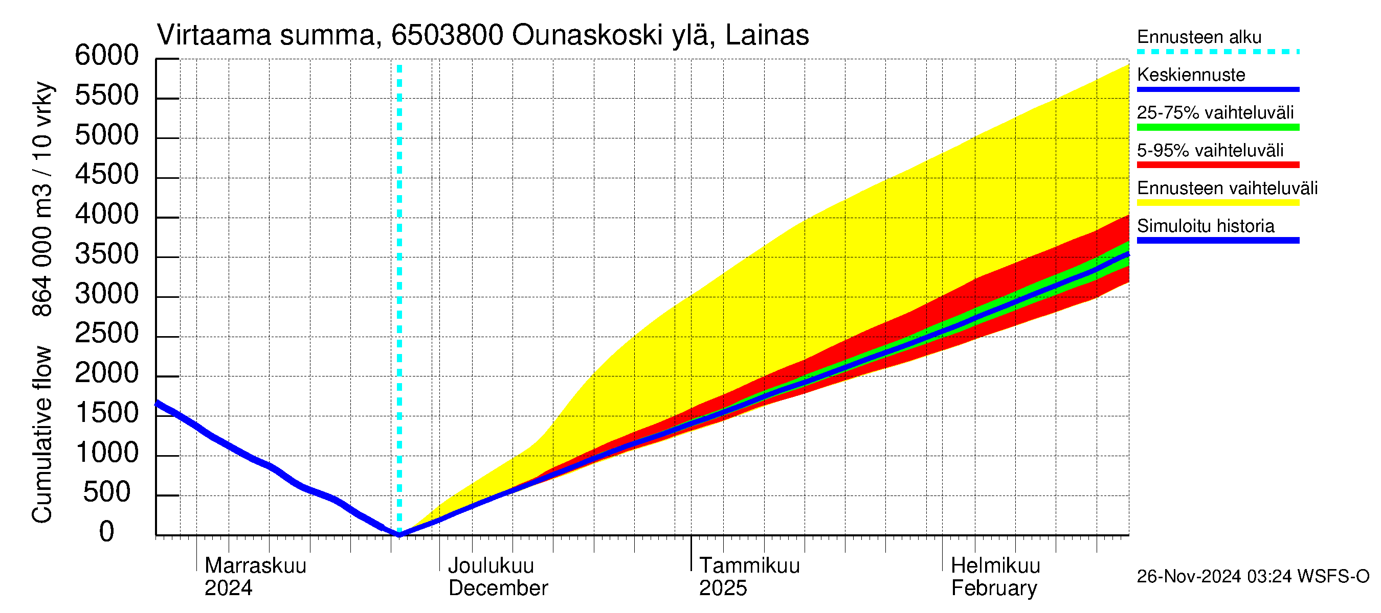 Kemijoen vesistöalue - Rovaniemi Ounaskoski ylä, Lainas: Virtaama / juoksutus - summa