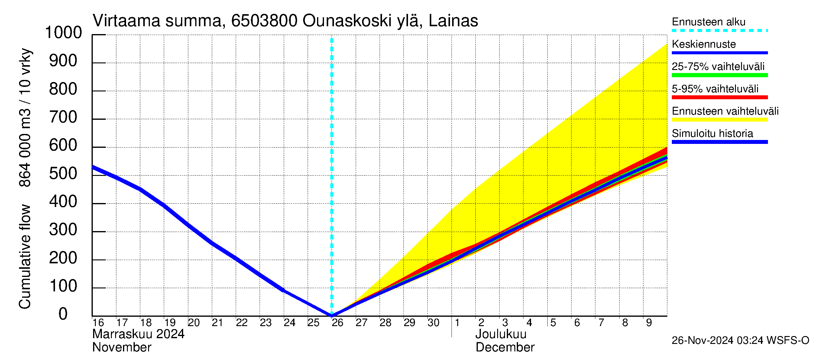 Kemijoen vesistöalue - Rovaniemi Ounaskoski ylä, Lainas: Virtaama / juoksutus - summa