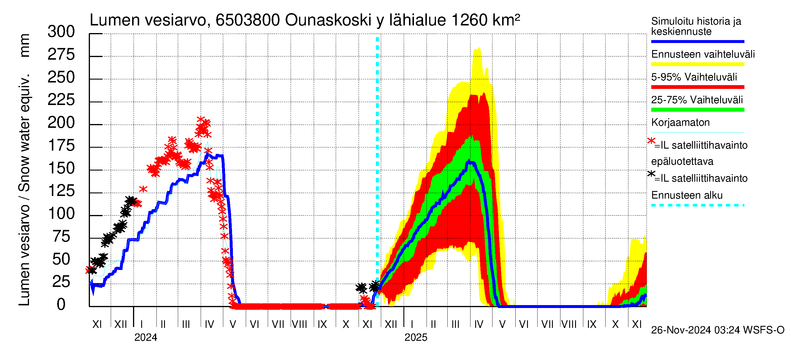 Kemijoen vesistöalue - Rovaniemi Ounaskoski ylä, Lainas: Lumen vesiarvo