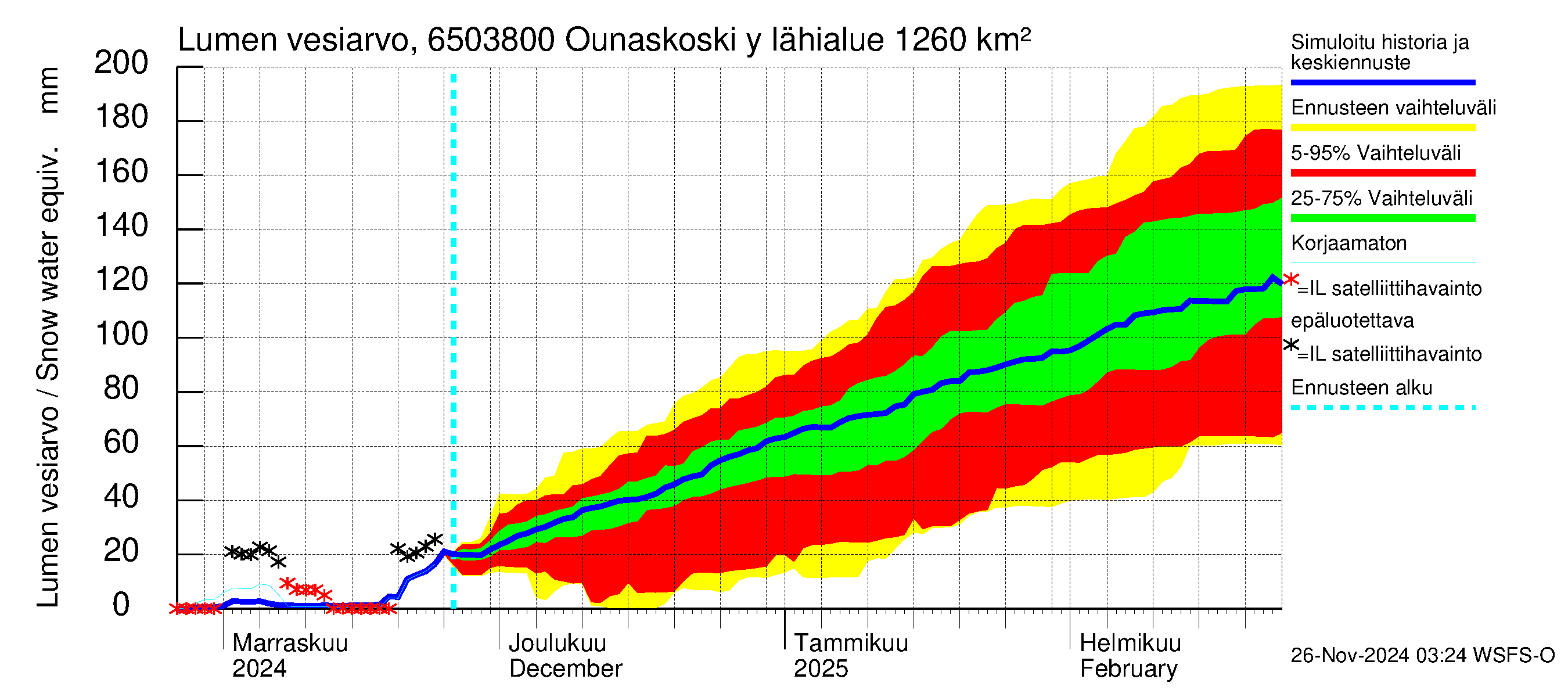 Kemijoen vesistöalue - Rovaniemi Ounaskoski ylä, Lainas: Lumen vesiarvo