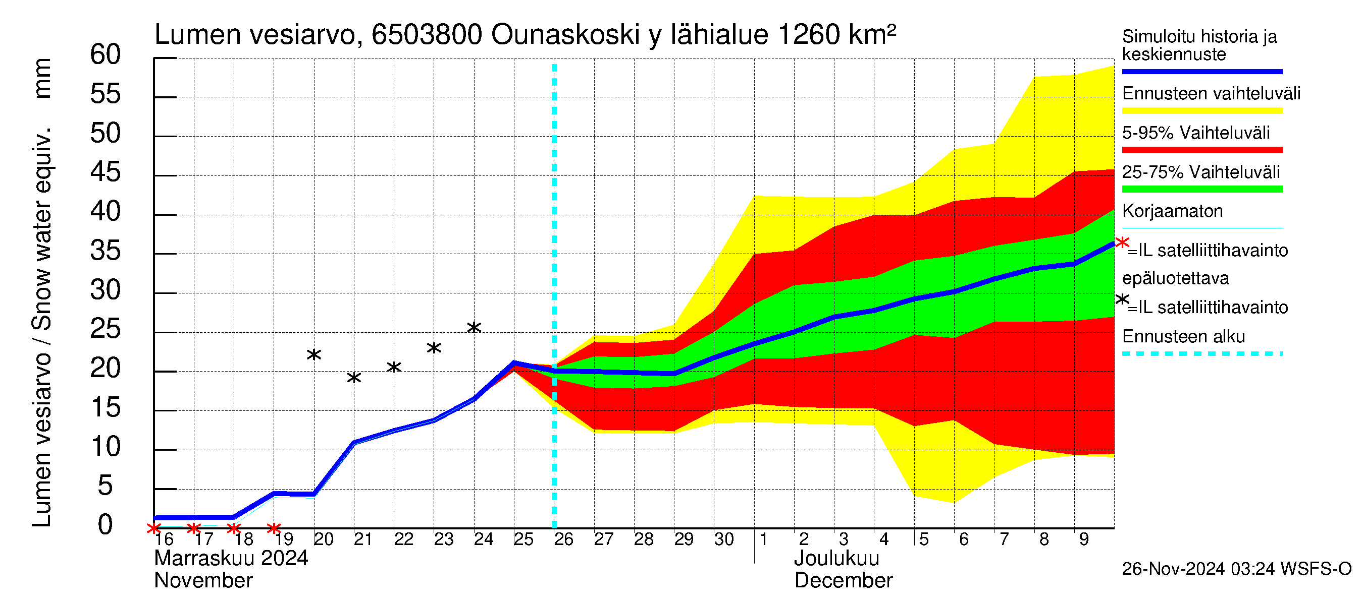 Kemijoen vesistöalue - Rovaniemi Ounaskoski ylä, Lainas: Lumen vesiarvo