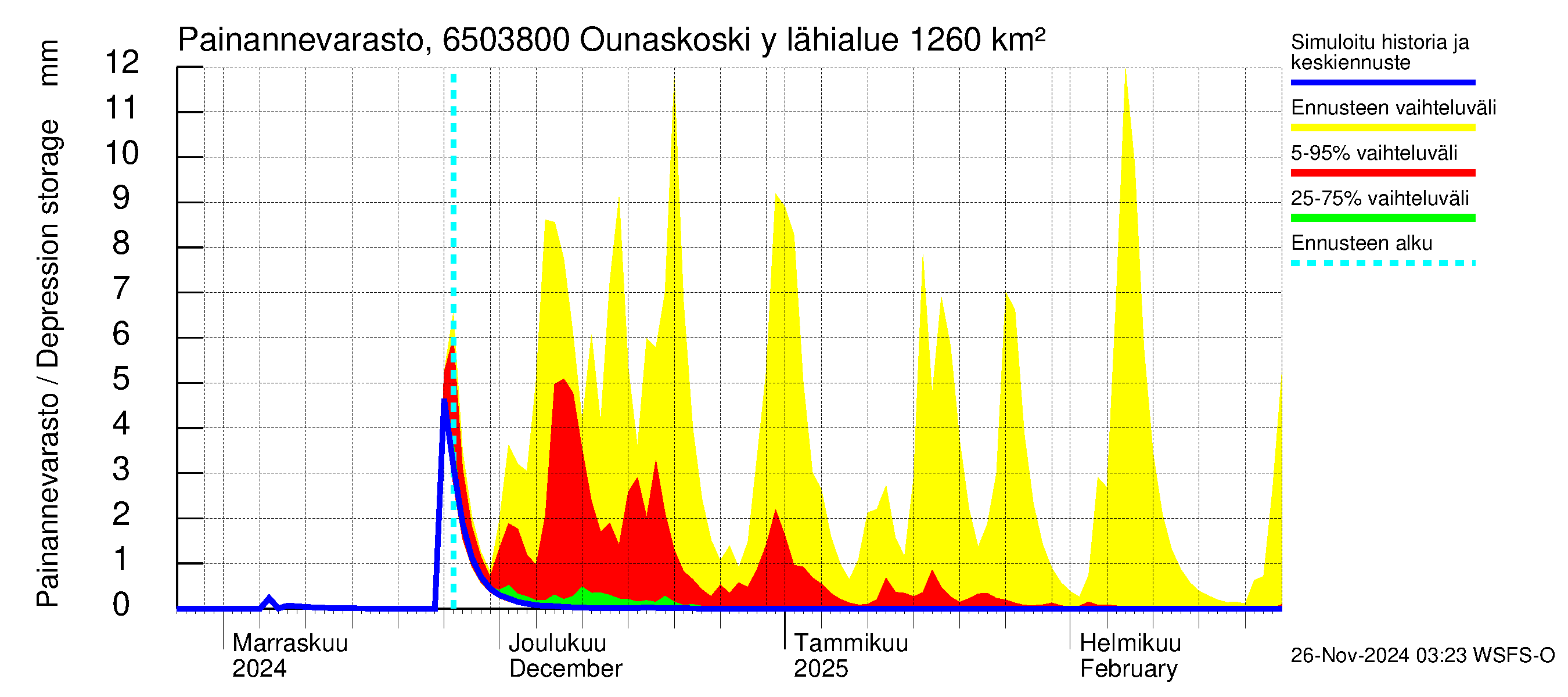 Kemijoen vesistöalue - Rovaniemi Ounaskoski ylä, Lainas: Painannevarasto