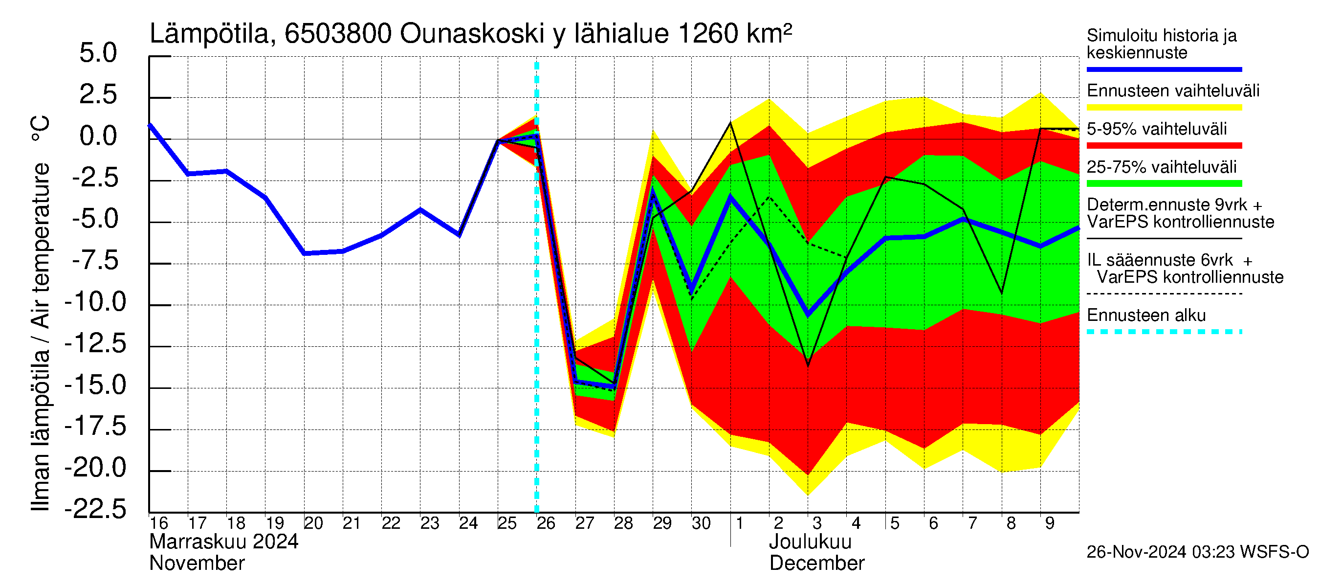 Kemijoen vesistöalue - Rovaniemi Ounaskoski ylä, Lainas: Ilman lämpötila