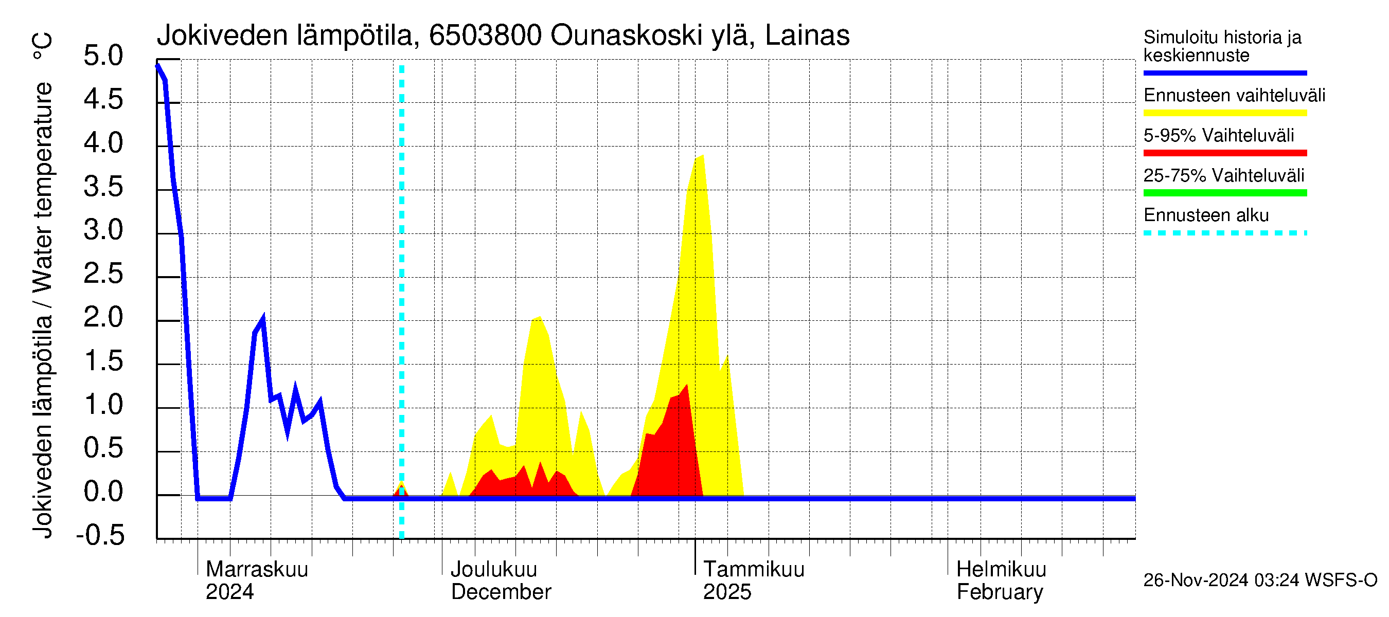 Kemijoen vesistöalue - Rovaniemi Ounaskoski ylä, Lainas: Jokiveden lämpötila