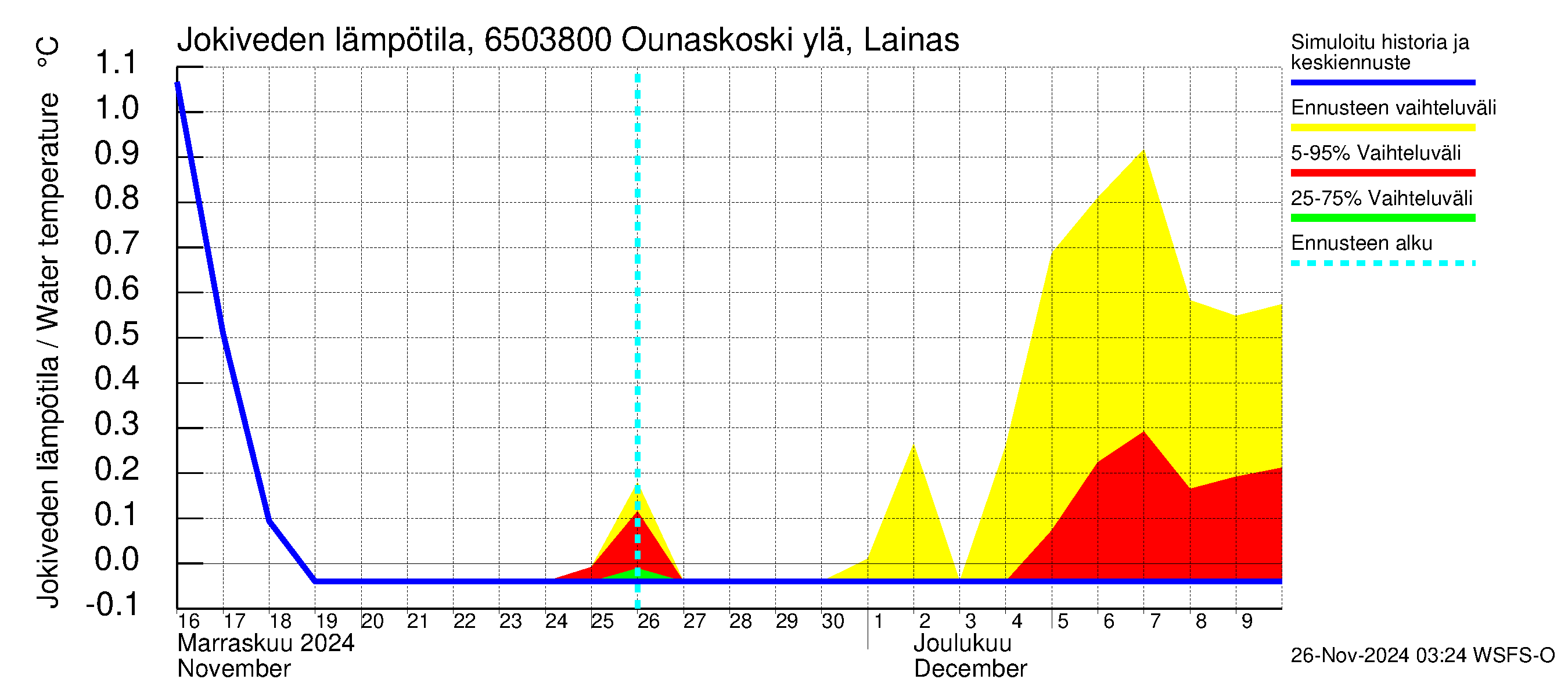 Kemijoen vesistöalue - Rovaniemi Ounaskoski ylä, Lainas: Jokiveden lämpötila