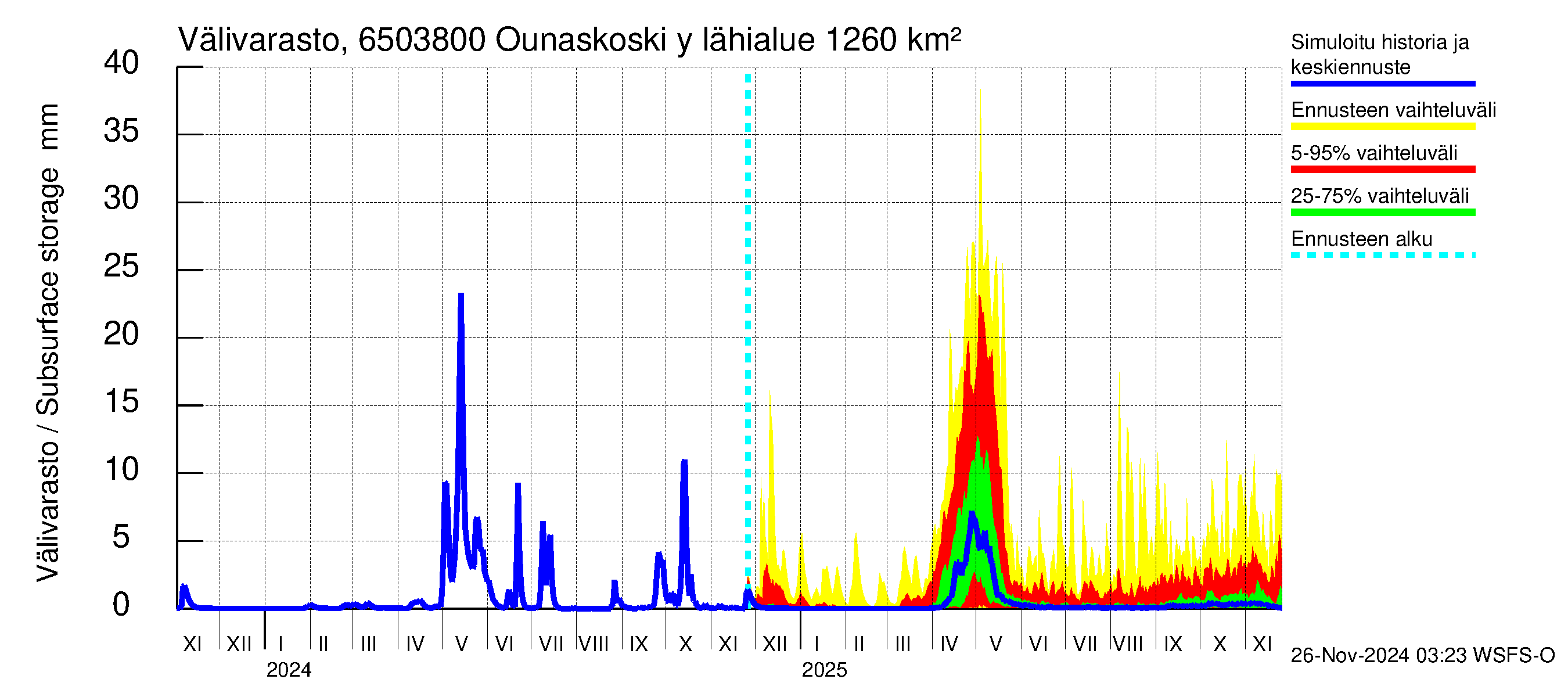 Kemijoen vesistöalue - Rovaniemi Ounaskoski ylä, Lainas: Välivarasto