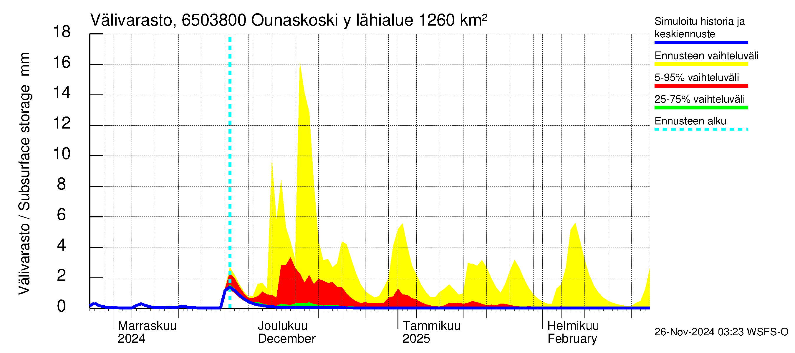 Kemijoen vesistöalue - Rovaniemi Ounaskoski ylä, Lainas: Välivarasto