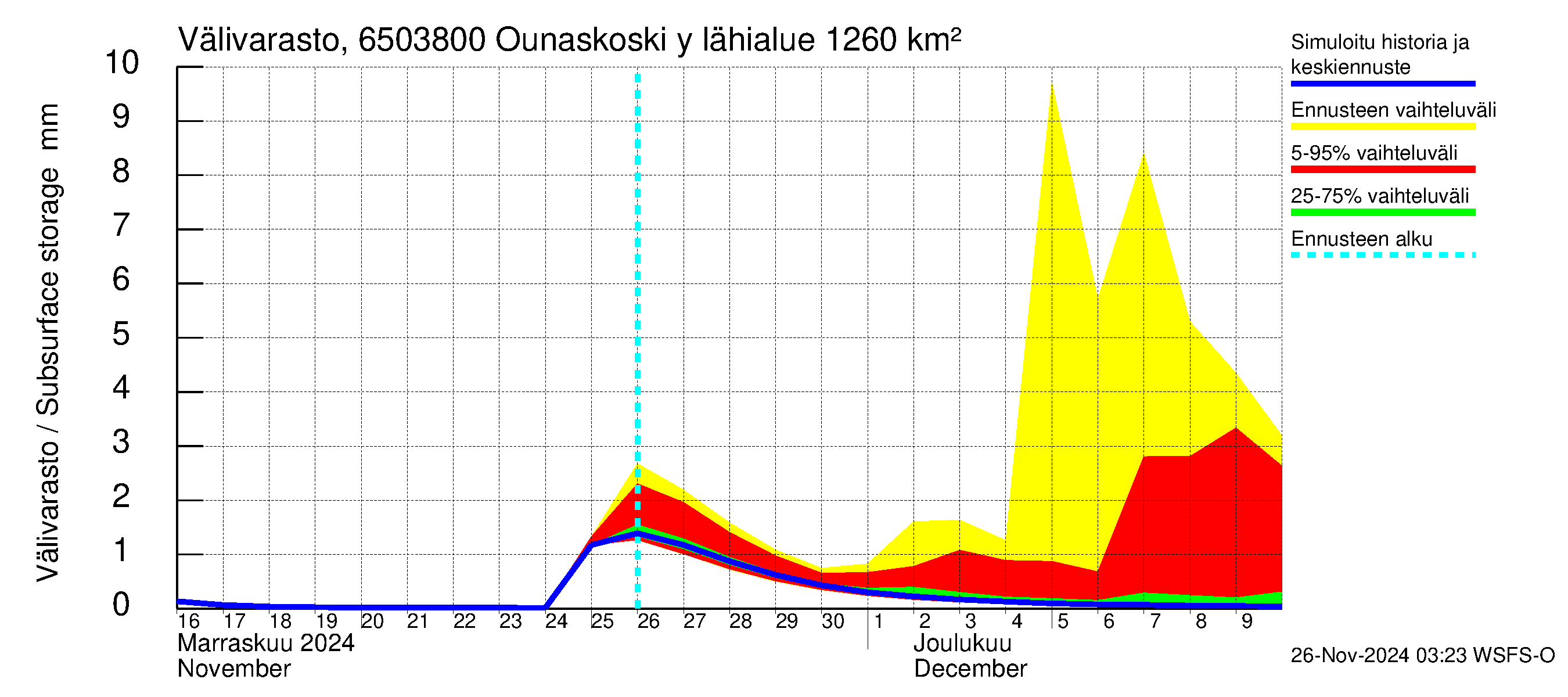 Kemijoen vesistöalue - Rovaniemi Ounaskoski ylä, Lainas: Välivarasto