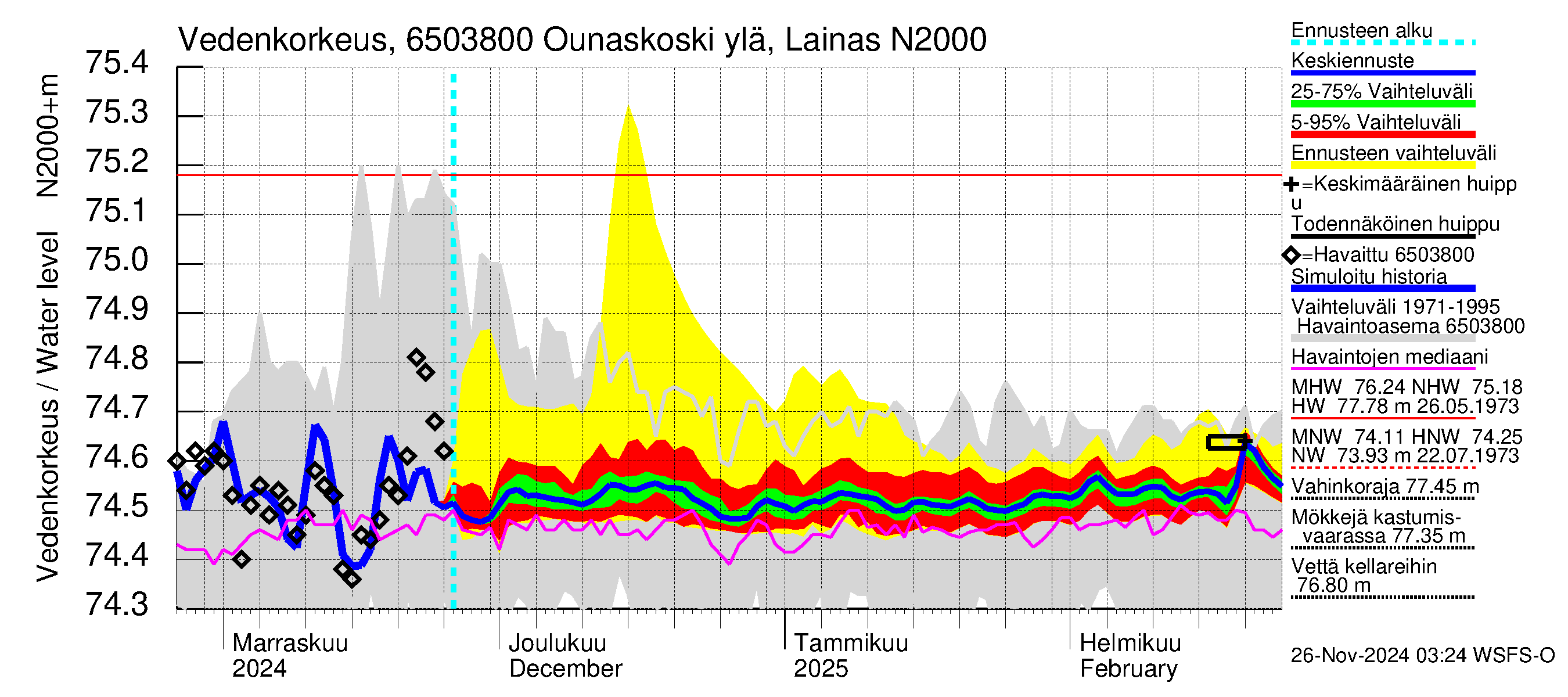 Kemijoen vesistöalue - Rovaniemi Ounaskoski ylä, Lainas: Vedenkorkeus - jakaumaennuste