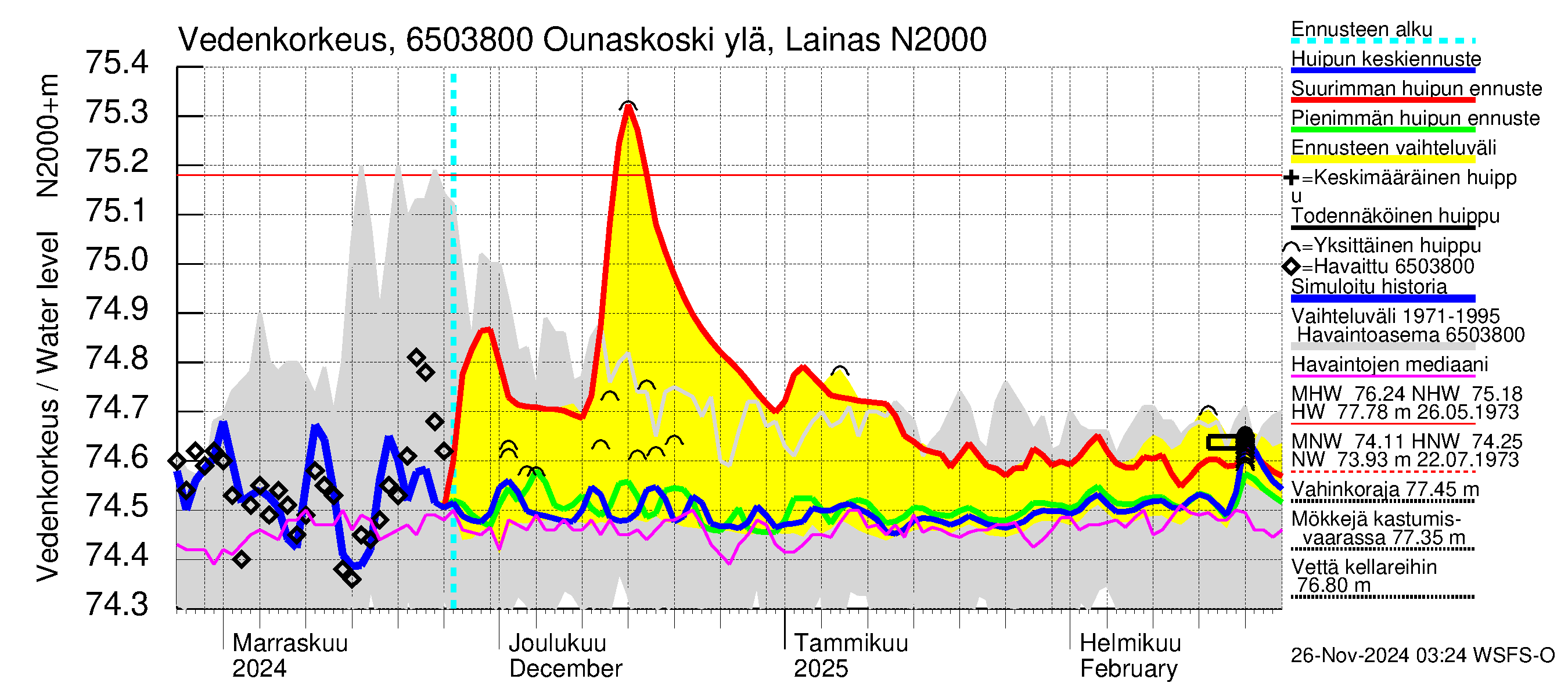 Kemijoen vesistöalue - Rovaniemi Ounaskoski ylä, Lainas: Vedenkorkeus - huippujen keski- ja ääriennusteet