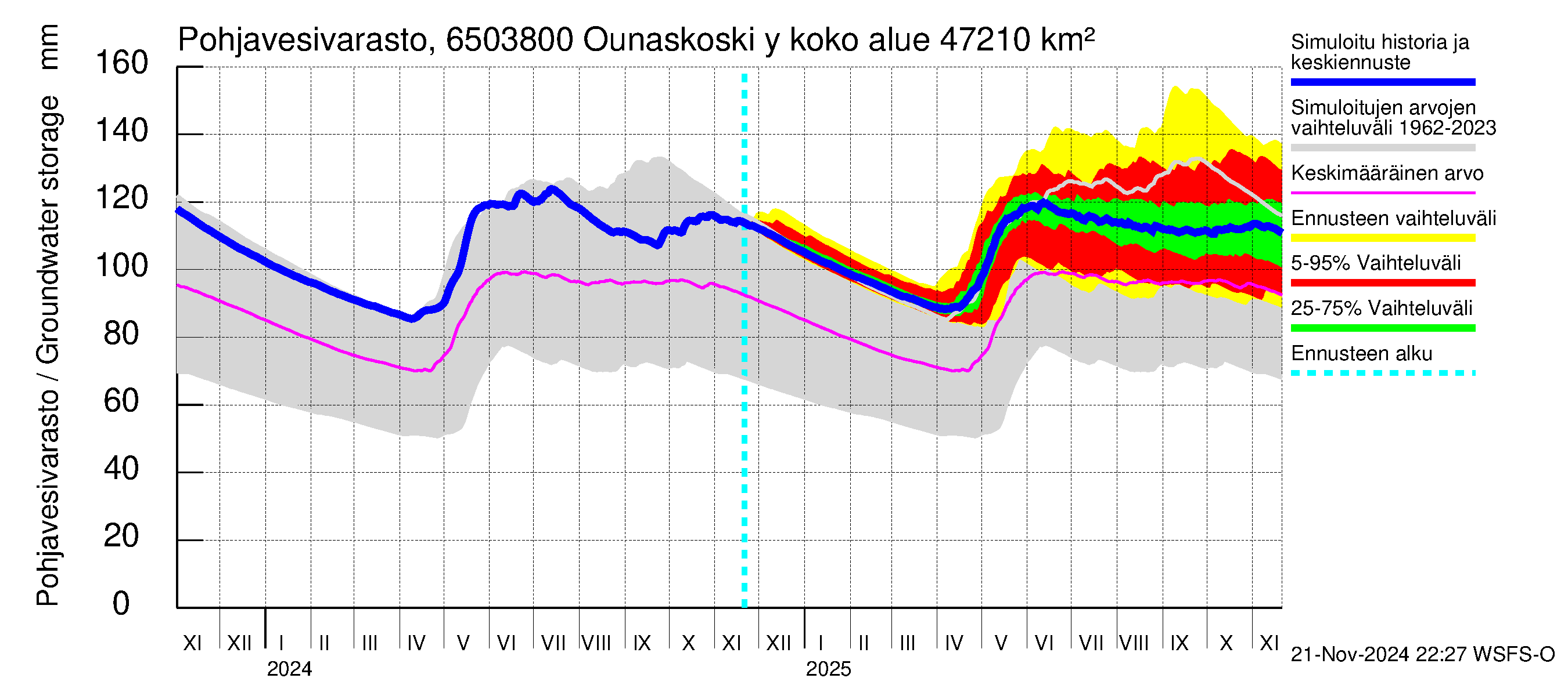 Kemijoen vesistöalue - Rovaniemi Ounaskoski ylä, Lainas: Pohjavesivarasto