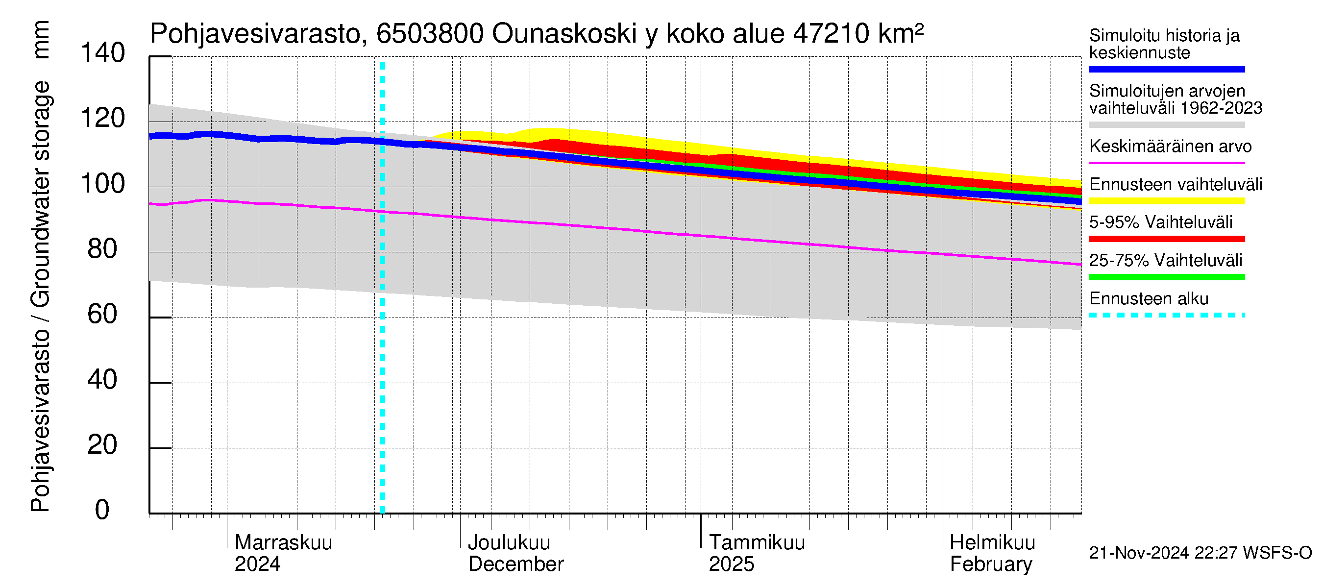 Kemijoen vesistöalue - Rovaniemi Ounaskoski ylä, Lainas: Pohjavesivarasto