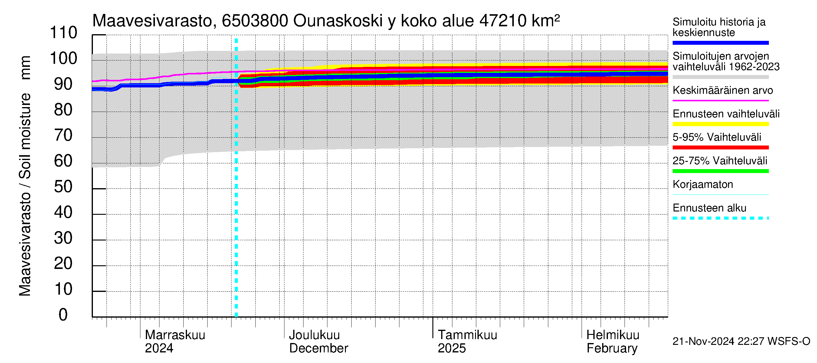 Kemijoen vesistöalue - Rovaniemi Ounaskoski ylä, Lainas: Maavesivarasto