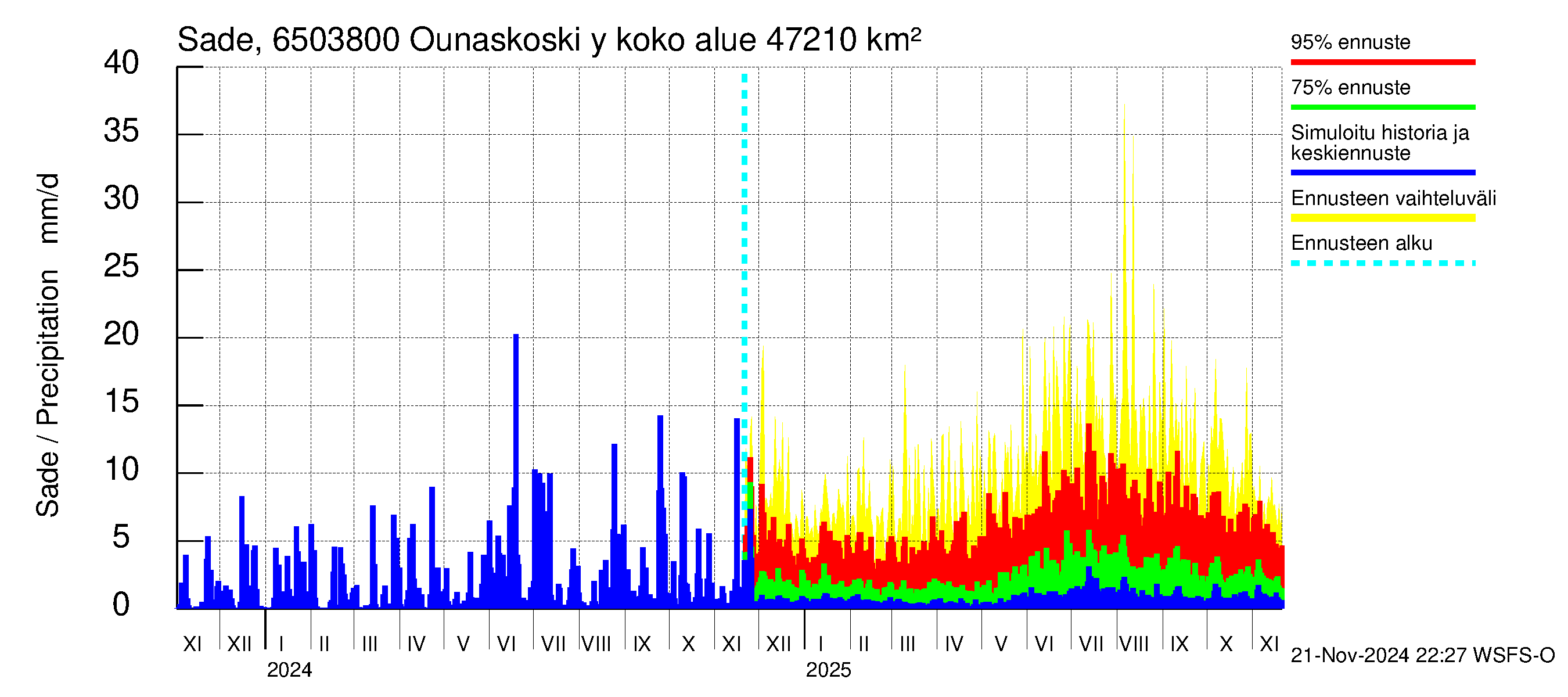 Kemijoen vesistöalue - Rovaniemi Ounaskoski ylä, Lainas: Sade