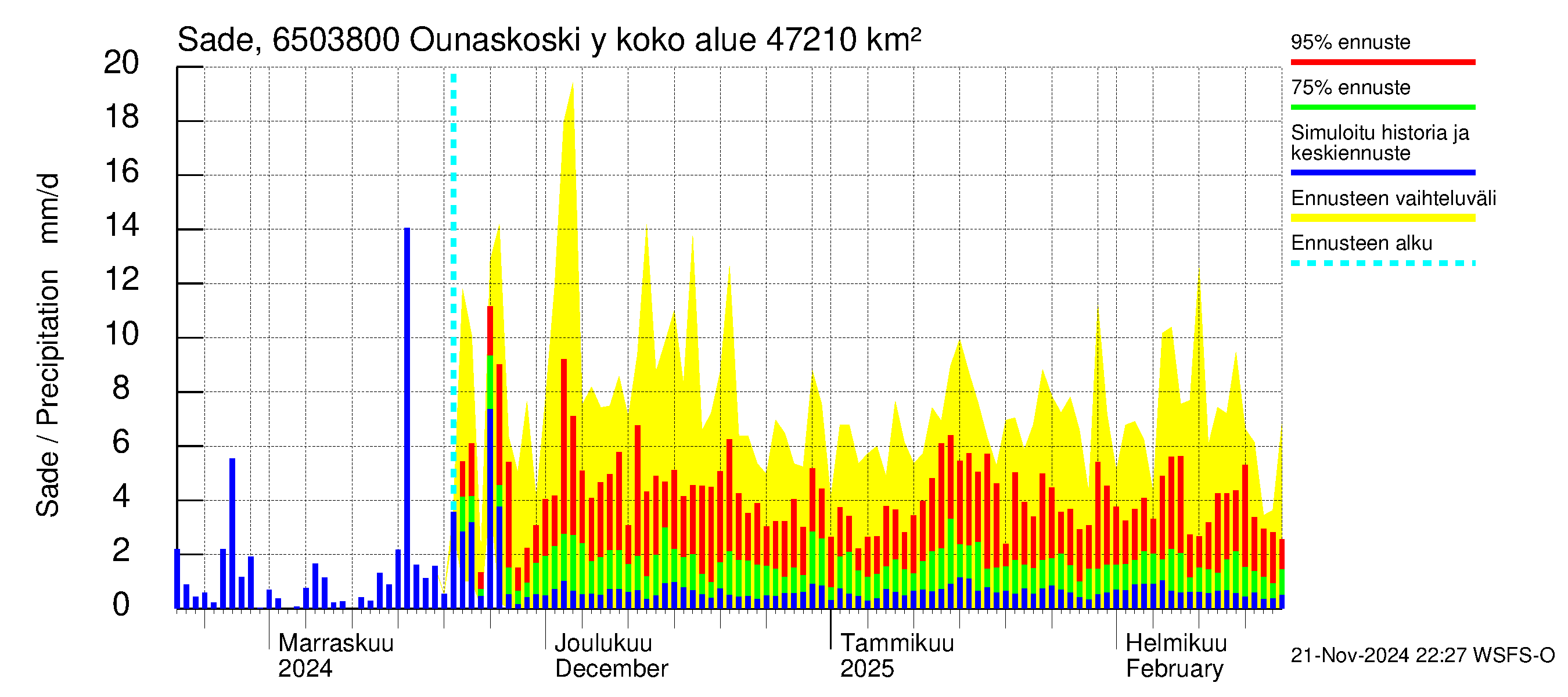 Kemijoen vesistöalue - Rovaniemi Ounaskoski ylä, Lainas: Sade