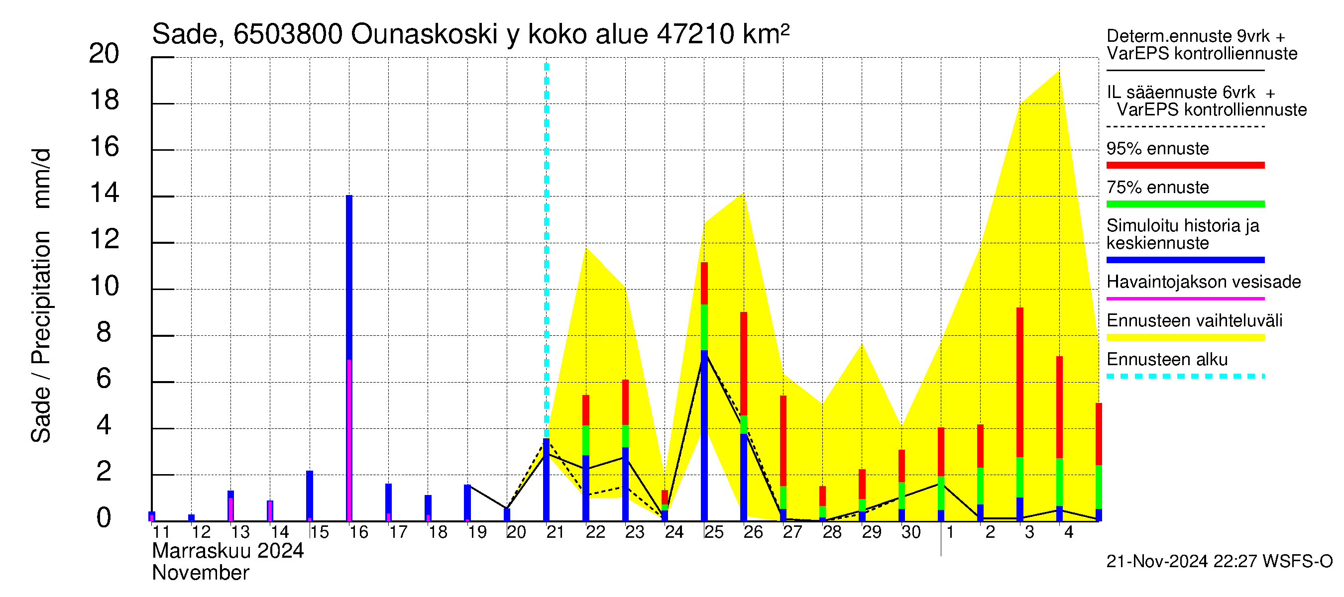 Kemijoen vesistöalue - Rovaniemi Ounaskoski ylä, Lainas: Sade