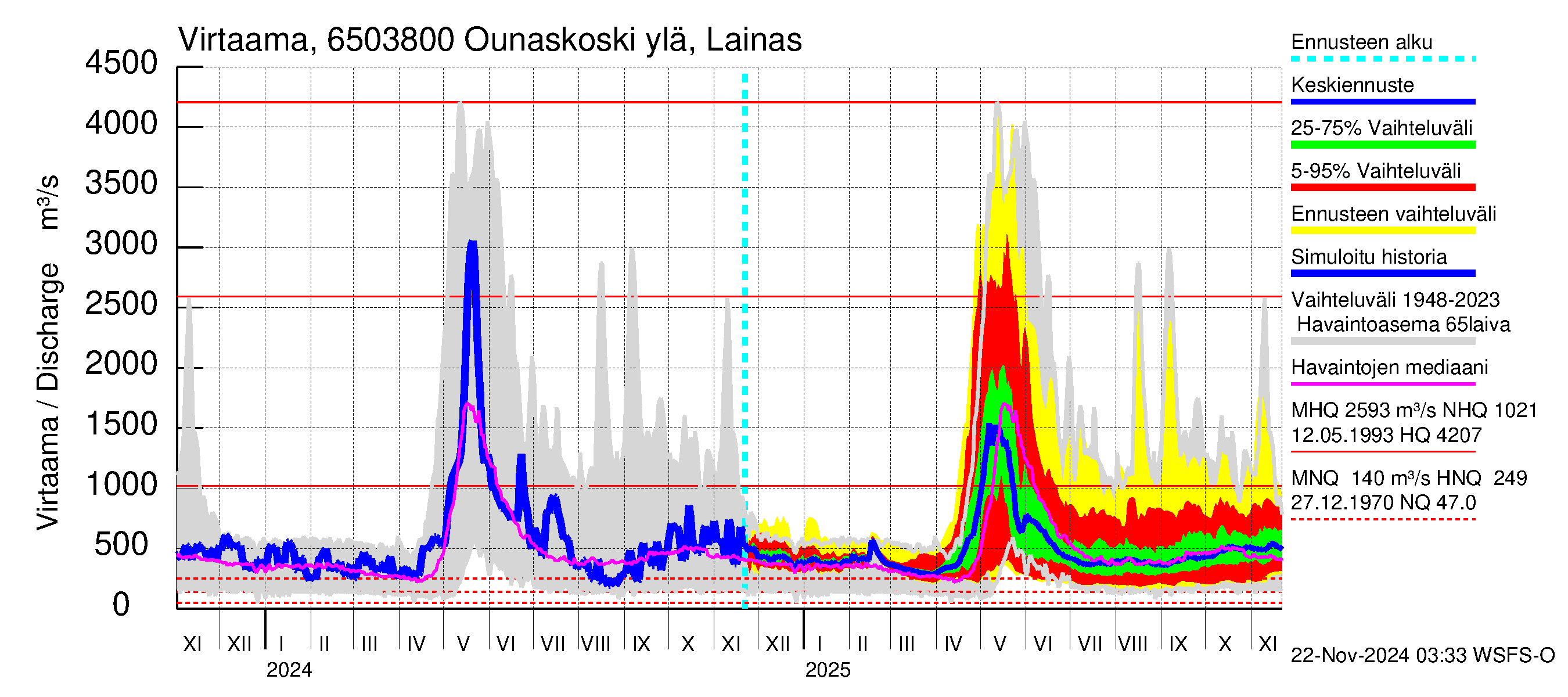 Kemijoen vesistöalue - Rovaniemi Ounaskoski ylä, Lainas: Virtaama / juoksutus - jakaumaennuste