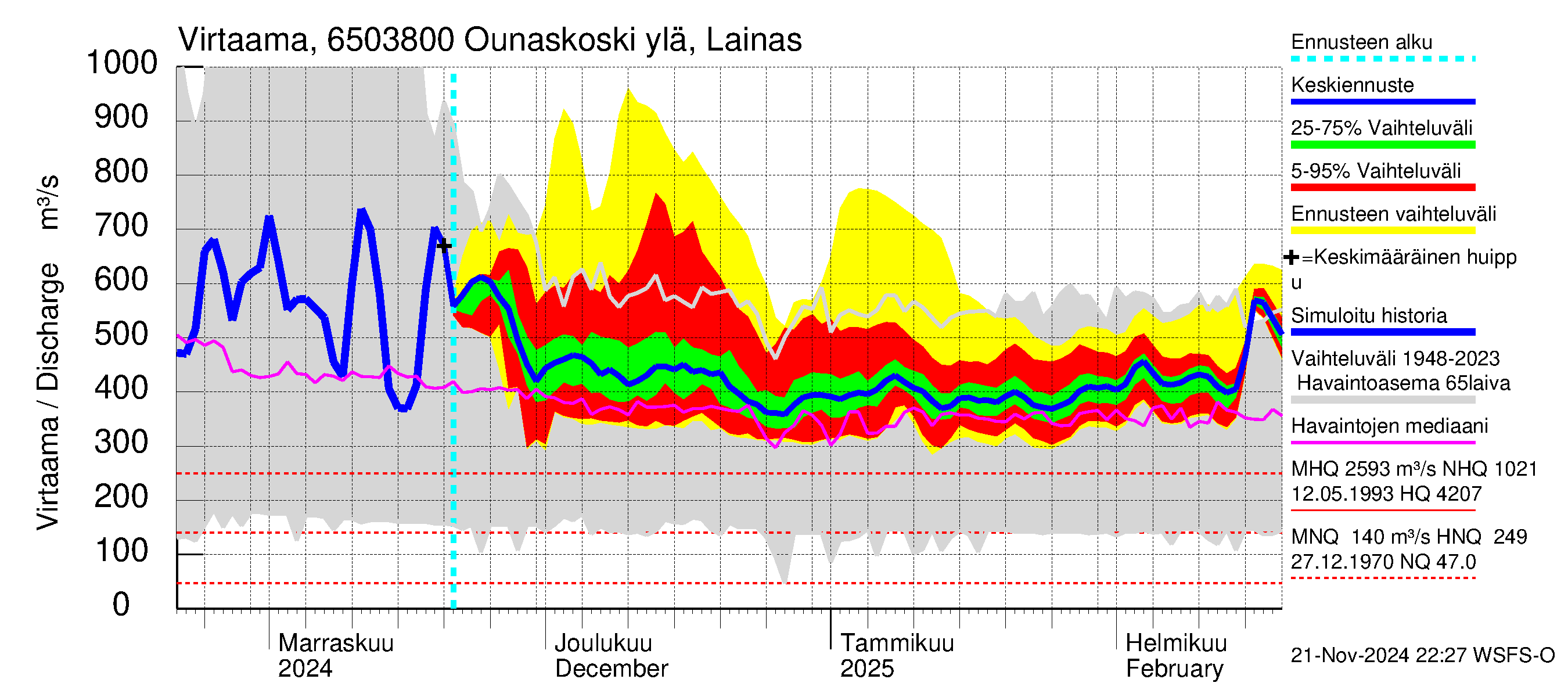 Kemijoen vesistöalue - Rovaniemi Ounaskoski ylä, Lainas: Virtaama / juoksutus - jakaumaennuste