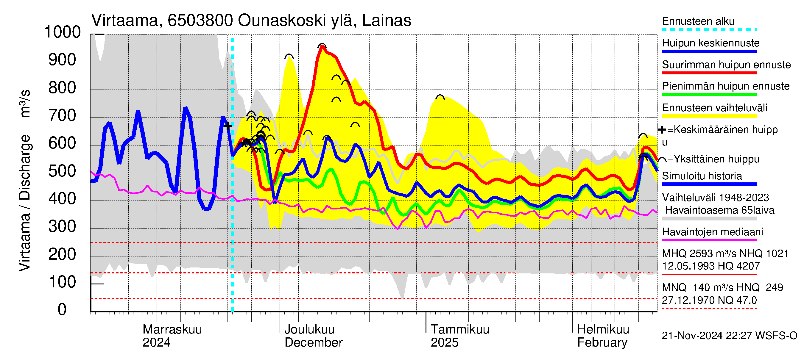 Kemijoen vesistöalue - Rovaniemi Ounaskoski ylä, Lainas: Virtaama / juoksutus - huippujen keski- ja ääriennusteet