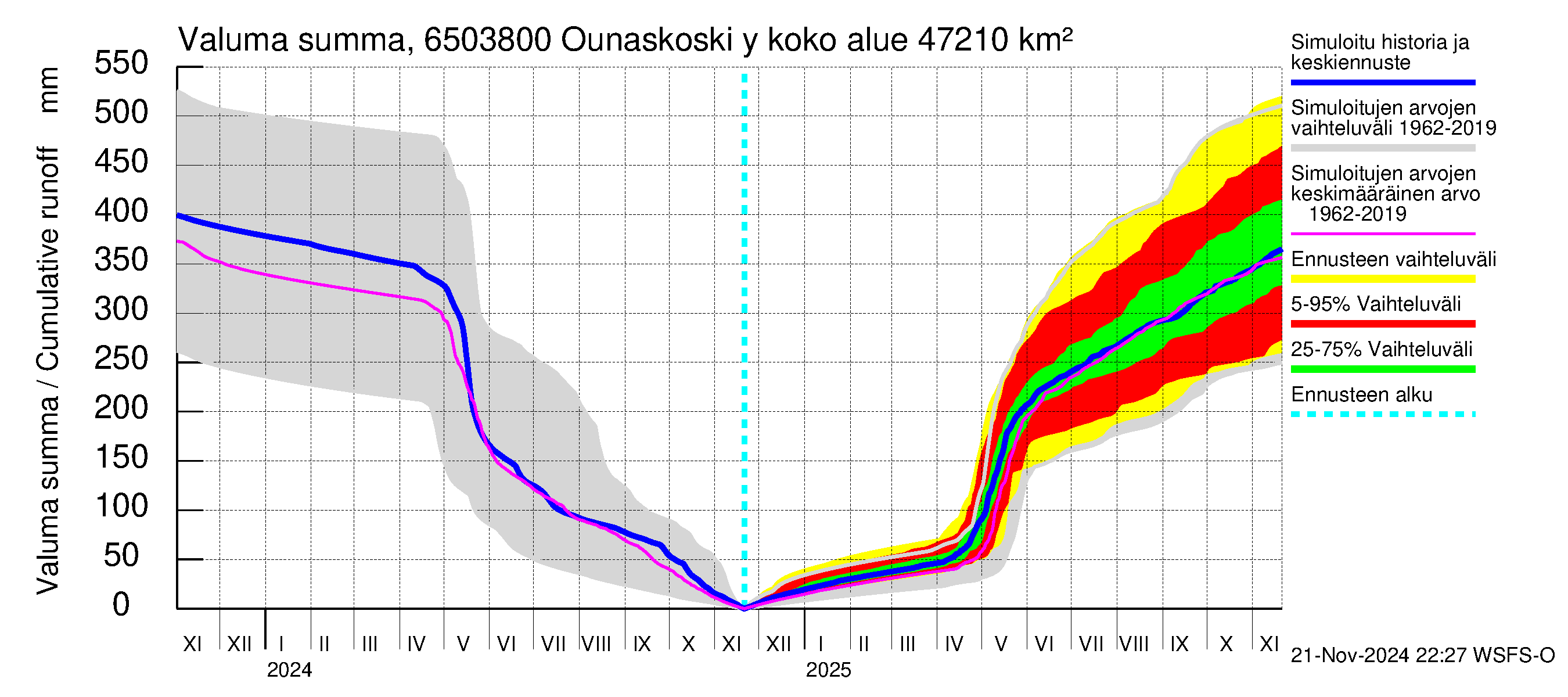 Kemijoen vesistöalue - Rovaniemi Ounaskoski ylä, Lainas: Valuma - summa