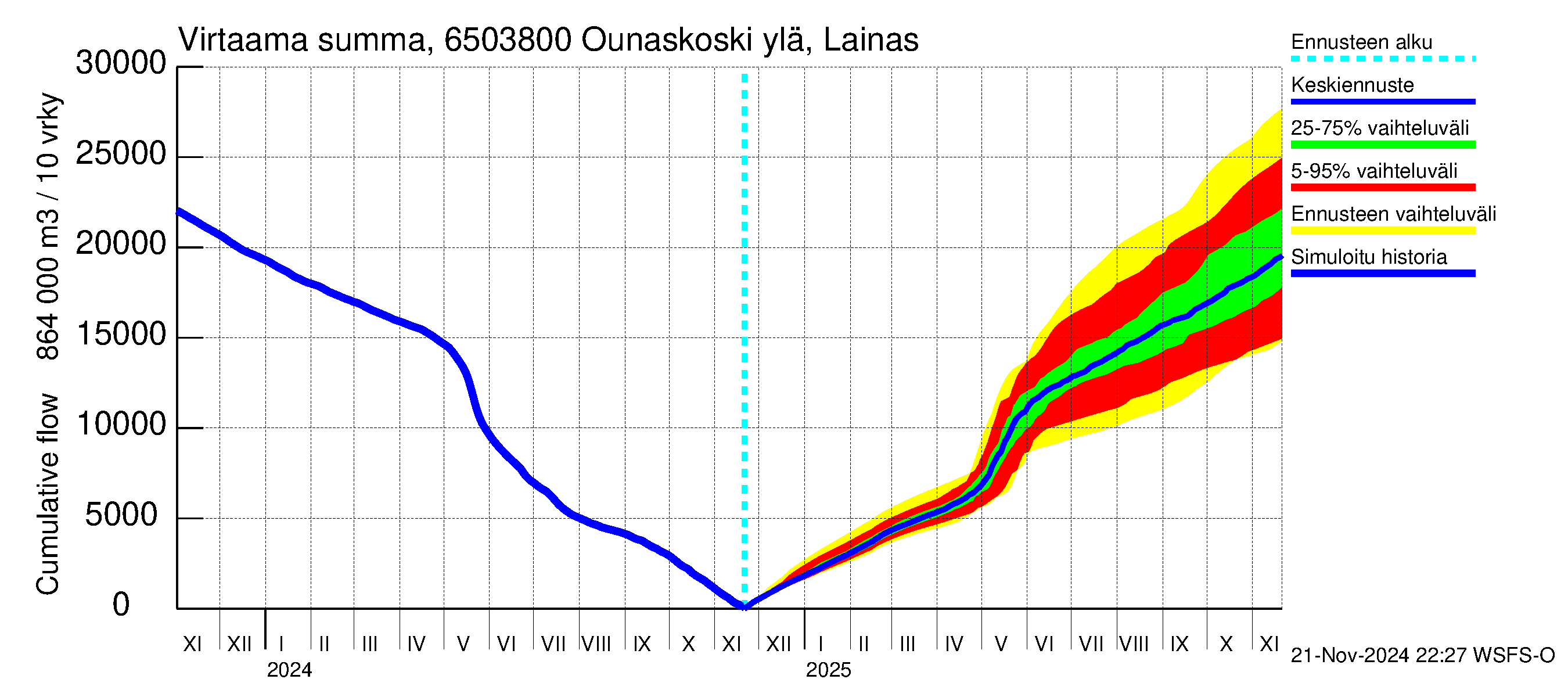 Kemijoen vesistöalue - Rovaniemi Ounaskoski ylä, Lainas: Virtaama / juoksutus - summa