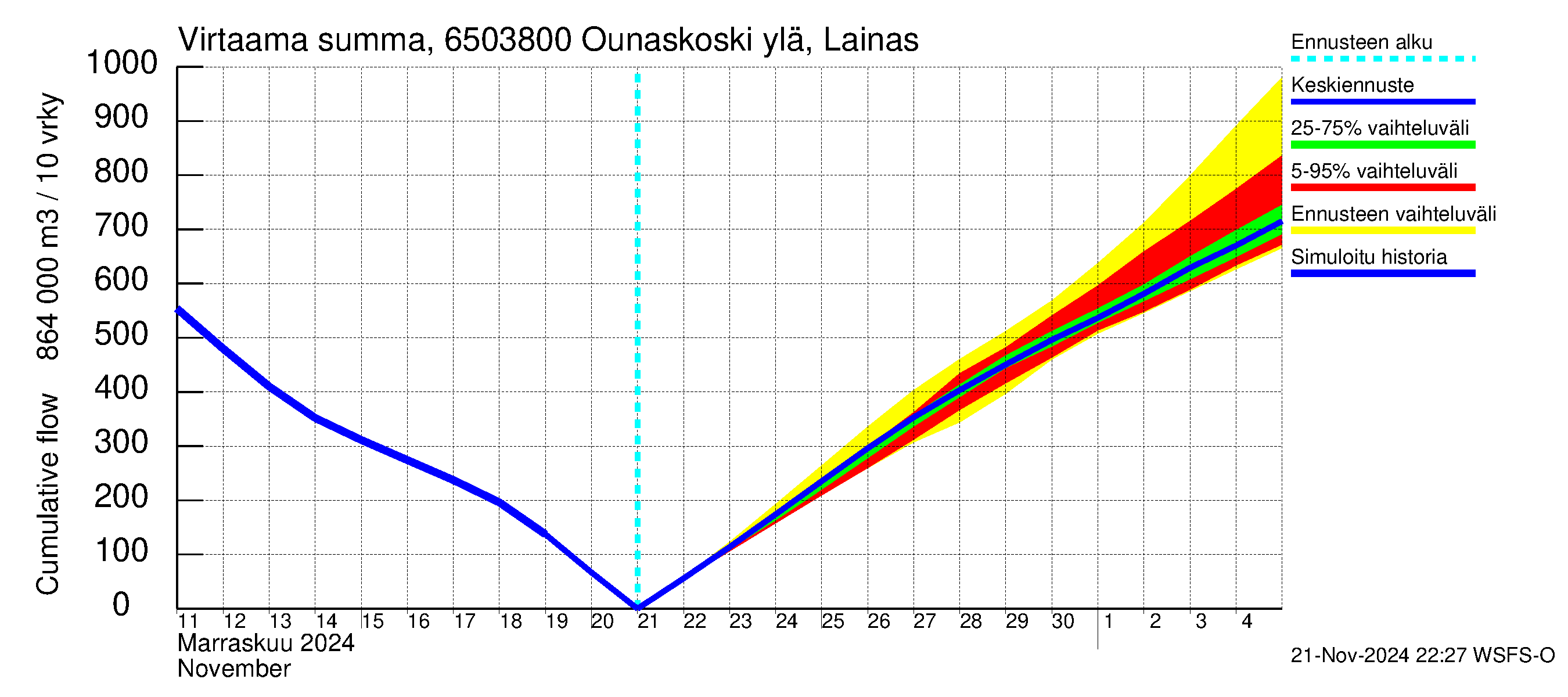 Kemijoen vesistöalue - Rovaniemi Ounaskoski ylä, Lainas: Virtaama / juoksutus - summa