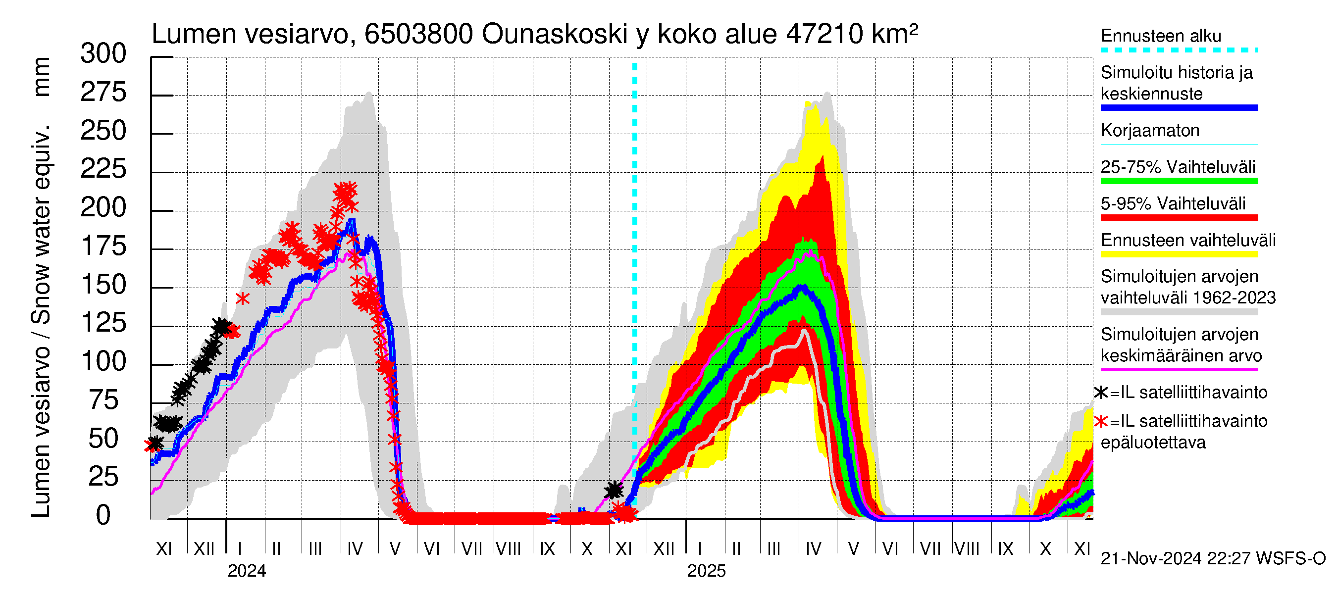 Kemijoen vesistöalue - Rovaniemi Ounaskoski ylä, Lainas: Lumen vesiarvo