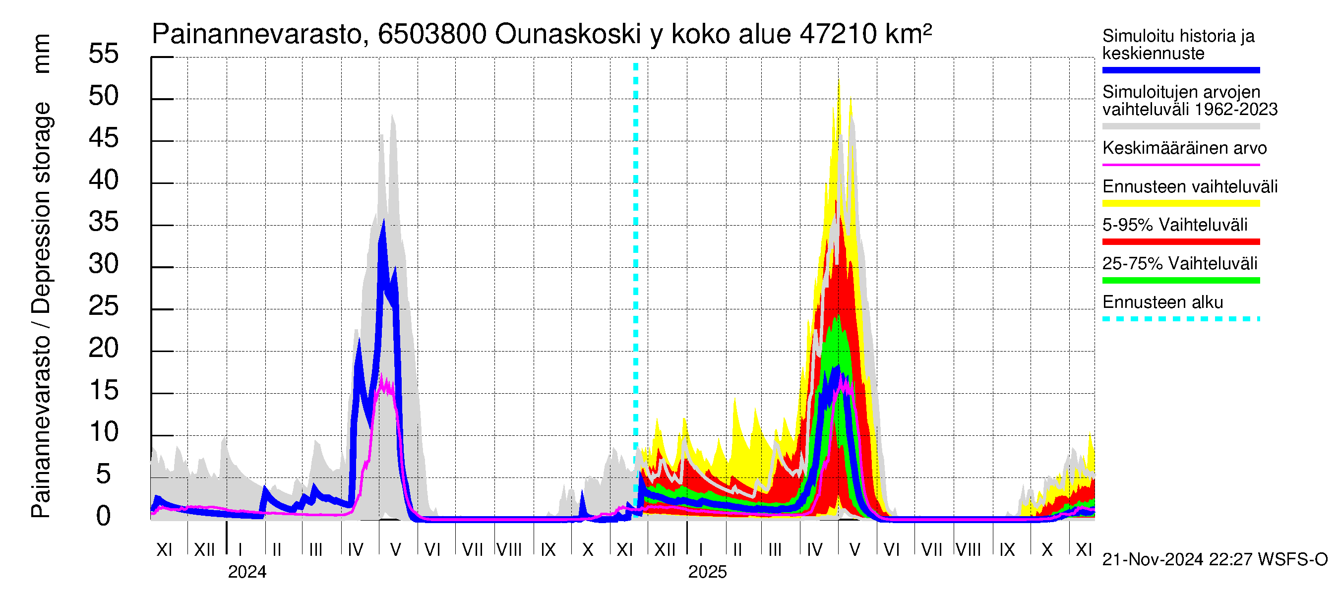 Kemijoen vesistöalue - Rovaniemi Ounaskoski ylä, Lainas: Painannevarasto