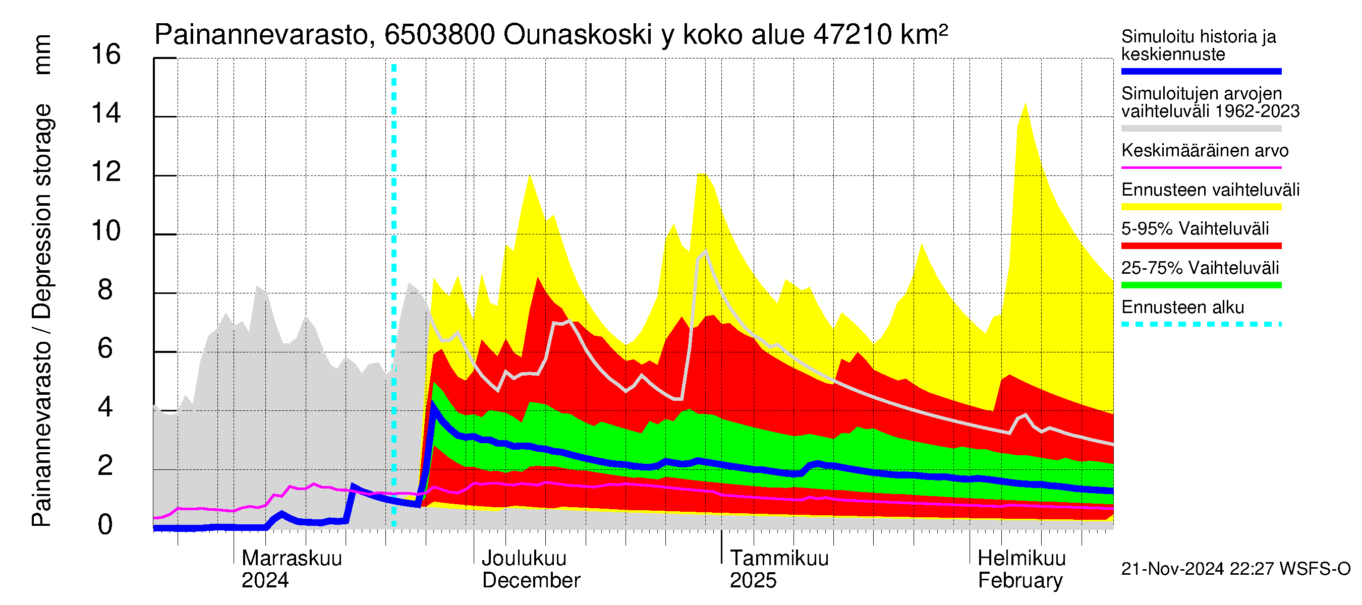 Kemijoen vesistöalue - Rovaniemi Ounaskoski ylä, Lainas: Painannevarasto