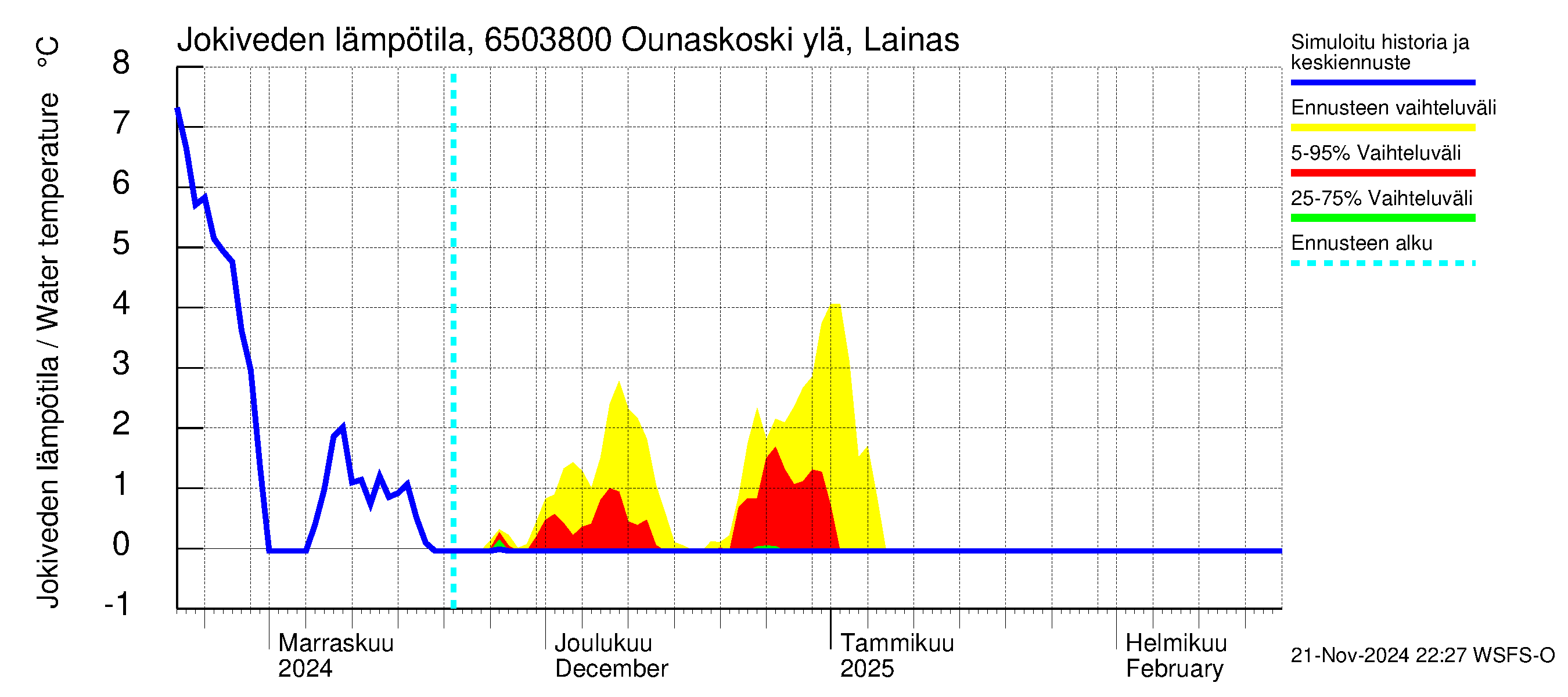 Kemijoen vesistöalue - Rovaniemi Ounaskoski ylä, Lainas: Jokiveden lämpötila